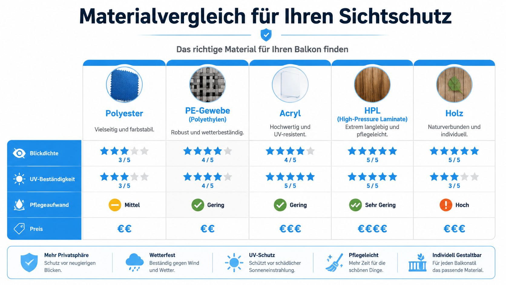 Balkon Sichtschutz nach Maß: Der komplette Ratgeber 2026 3 Vergleichstabelle verschiedener Materialien für Sichtschutz am Balkon, einschließlich Polyester, PE-Gewebe, Acryl, HPL und Holz.