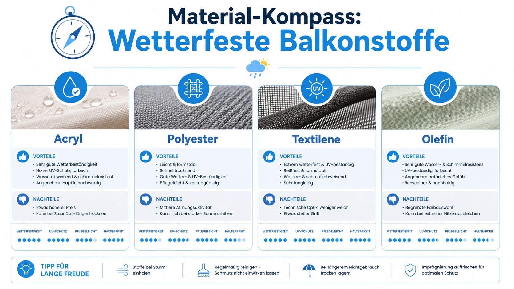 Balkon Lounge wetterfest machen: Der komplette Guide 2026 7 Vergleichsgrafik verschiedener wetterfester Balkonstoffe wie Acryl, Polyester, Textilene und Olefin mit ihren jeweiligen Vor- und Nachteilen.