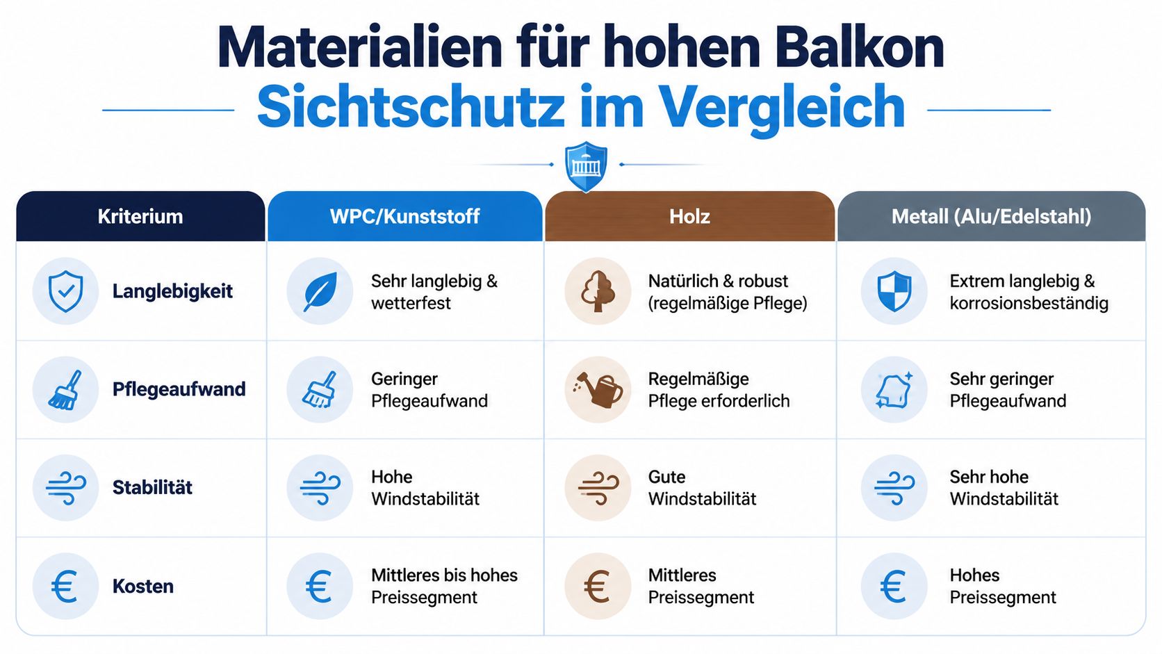 Balkon Sichtschutz höher als Geländer: Planung 2026 5 Vergleichstabelle für Materialien wie Holz, WPC und Metall als Sichtschutz für einen hohen Balkon.