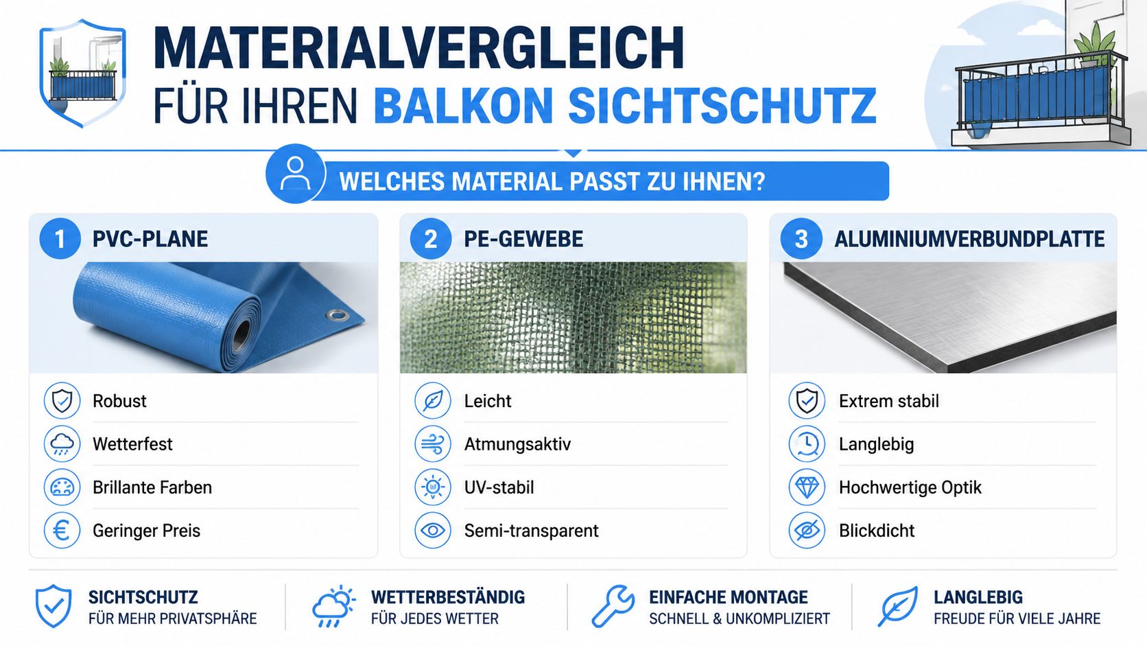 Balkon Sichtschutz mit Motiv: Ratgeber & Ideen 2026 4 Ein grafischer Vergleich von drei Materialien für Sichtschutz auf dem Balkon: PVC-Plane, PE-Gewebe und Aluminiumverbundplatten.