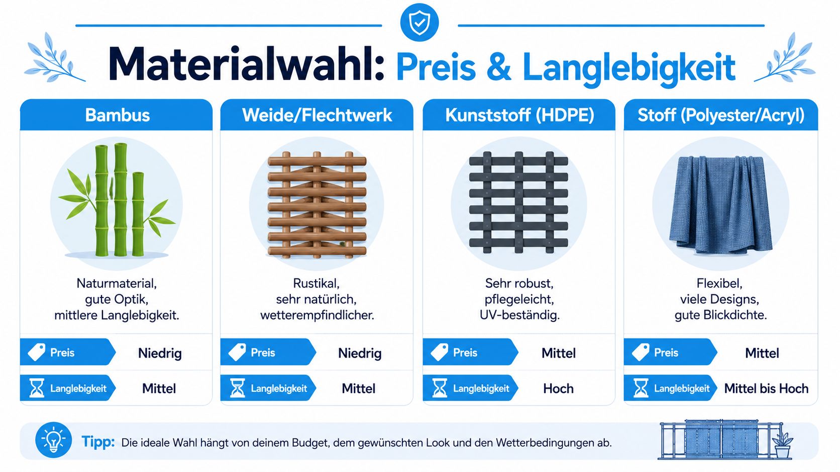 Sichtschutz Balkon günstig: die besten Lösungen 2026 3 Vergleich von Sichtschutzmaterialien für den Balkon nach Preis und Langlebigkeit in einer übersichtlichen Infografik dargestellt.