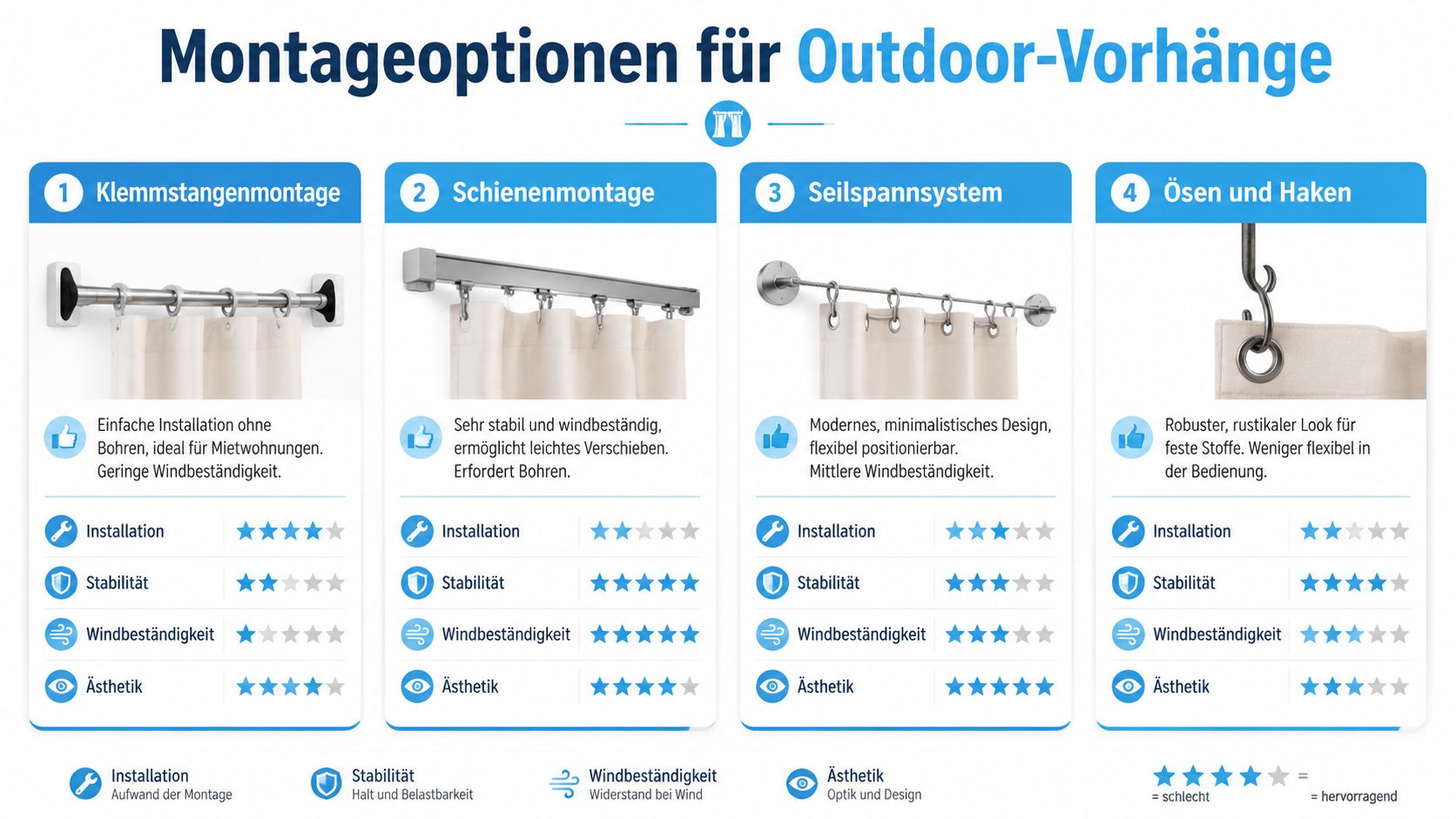 Vorhänge als Sonnenschutz: Ihr kompletter Guide für 2026 5 Übersicht der verschiedenen Montageoptionen für Outdoor-Vorhänge inklusive Bewertungen zu Installation, Stabilität, Windbeständigkeit und Ästhetik.