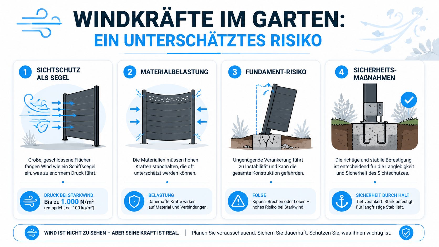 Sichtschutz im Garten aus Metall: Ratgeber 2026 7 Infografik zeigt Windlast auf Sichtschutzzäune im Garten und erklärt die Bedeutung einer stabilen Verankerung für die Sicherheit.