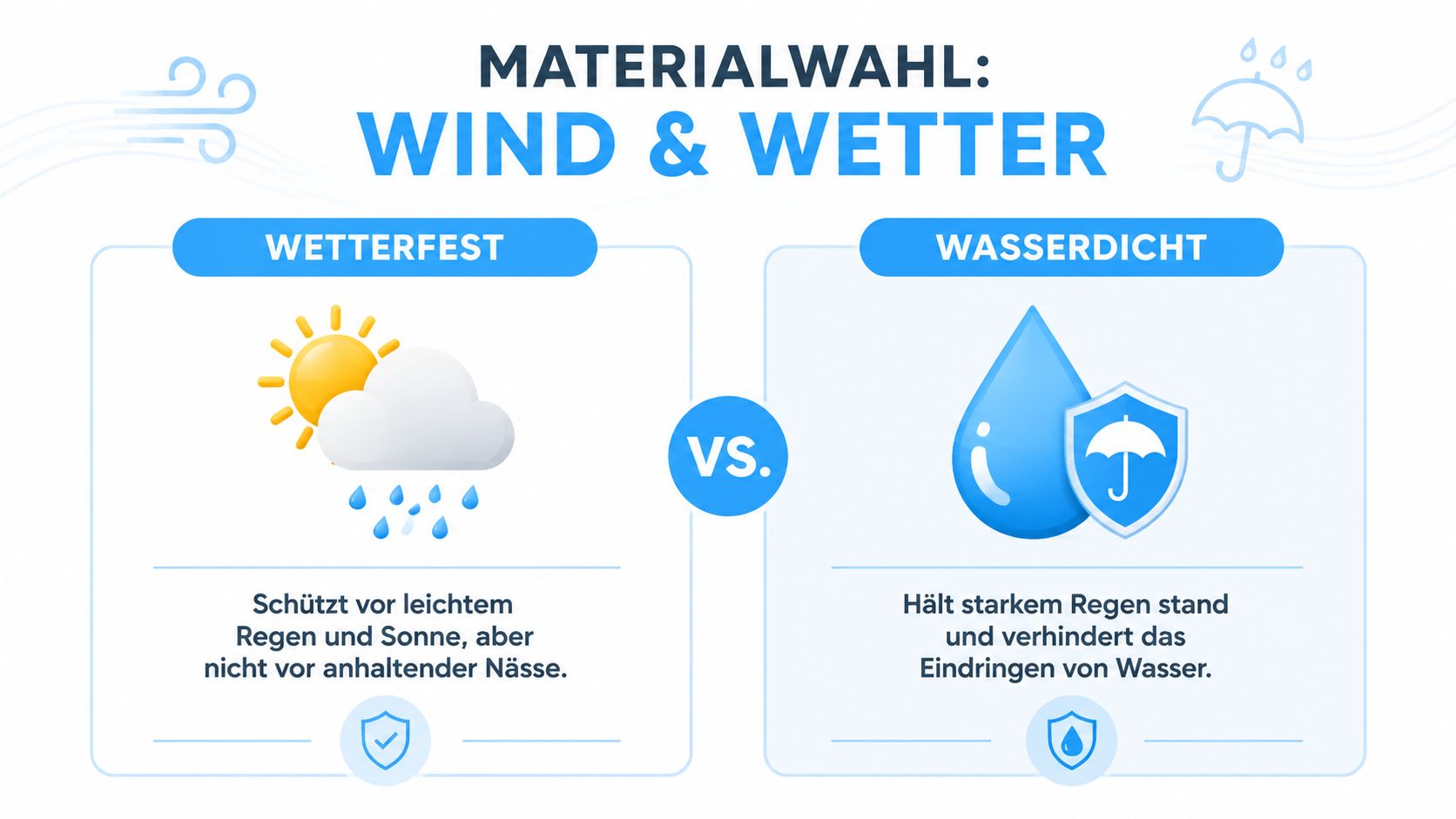 Outdoor Vorhang wasserdicht mit Ösen: Der komplette Guide 3 Vergleichsgrafik zwischen wetterfesten und wasserdichten Materialien für den Außenbereich, inklusive kurzer Erklärungen und zugehöriger Icons.