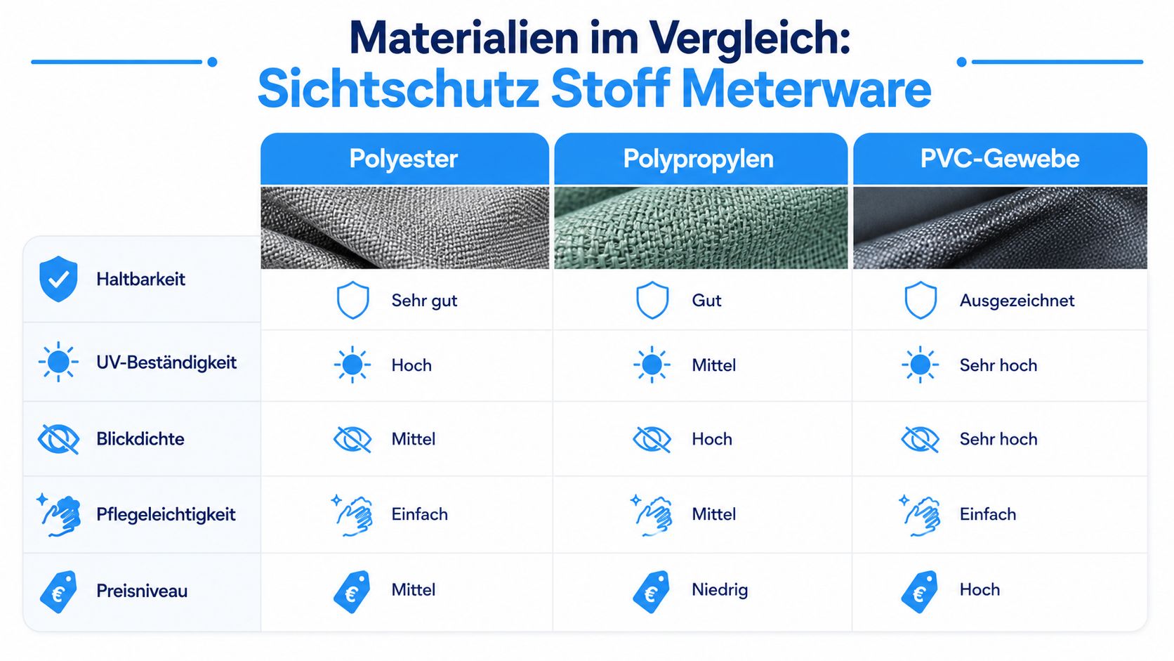 Sichtschutz Stoff Meterware: Perfekt für Balkon & Garten 4 Vergleichstabelle für Sichtschutz-Stoff Meterware aus Polyester, Polypropylen und PVC-Gewebe hinsichtlich Haltbarkeit, UV-Beständigkeit, Blickdichte, Pflege und Preis.