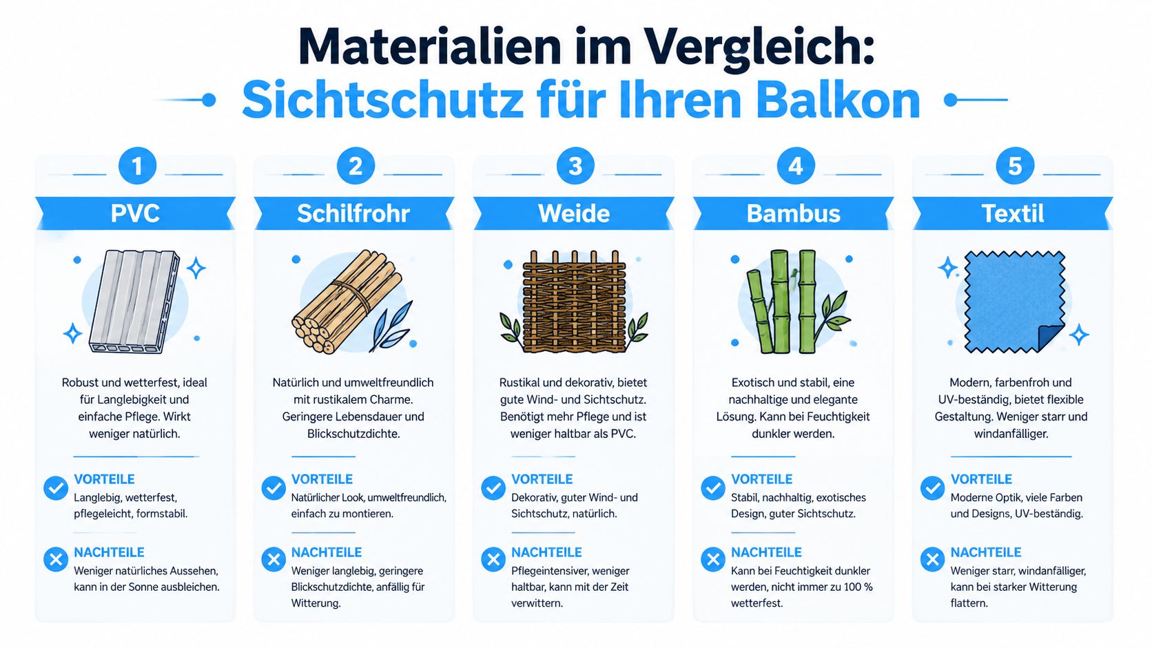 Sichtschutzmatten für Balkon: Ihr Guide 2026 5 Vergleich von fünf verschiedenen Materialien für Sichtschutzmatten auf dem Balkon, dargestellt in einer übersichtlichen Infografik.