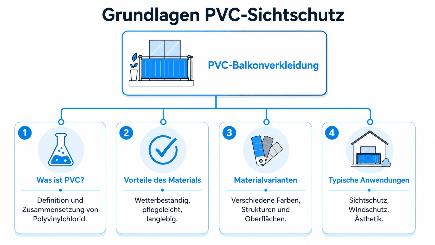 Balkonverkleidung PVC: Ratgeber für Montage & Gestaltung 4 Eine Übersichtsgrafik erklärt die Grundlagen der PVC-Balkonverkleidung in vier Schritten: Materialzusammensetzung, Vorteile, Designvarianten und typische Anwendungsbereiche.