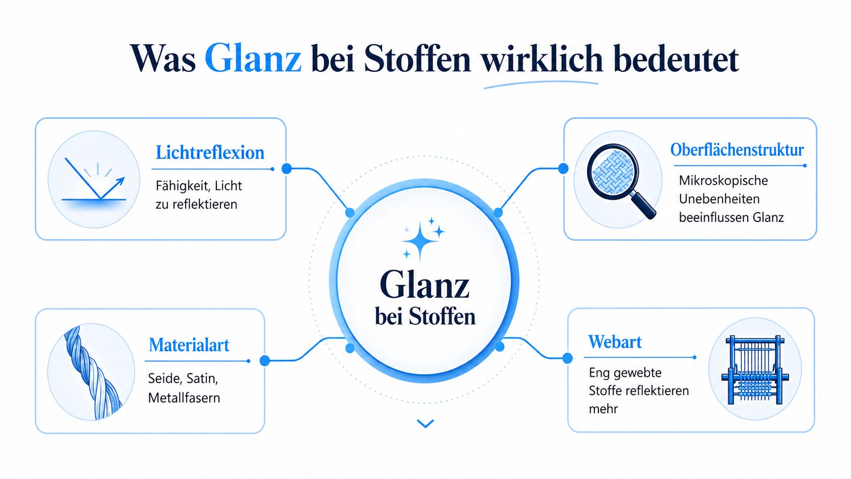 Stoff mit glänzender Oberfläche: Ihr Balkon-Sichtschutz 3 Eine Infografik erklärt, warum Stoffe glänzen, basierend auf Lichtreflexion, Materialart, Oberflächenstruktur und Webart.