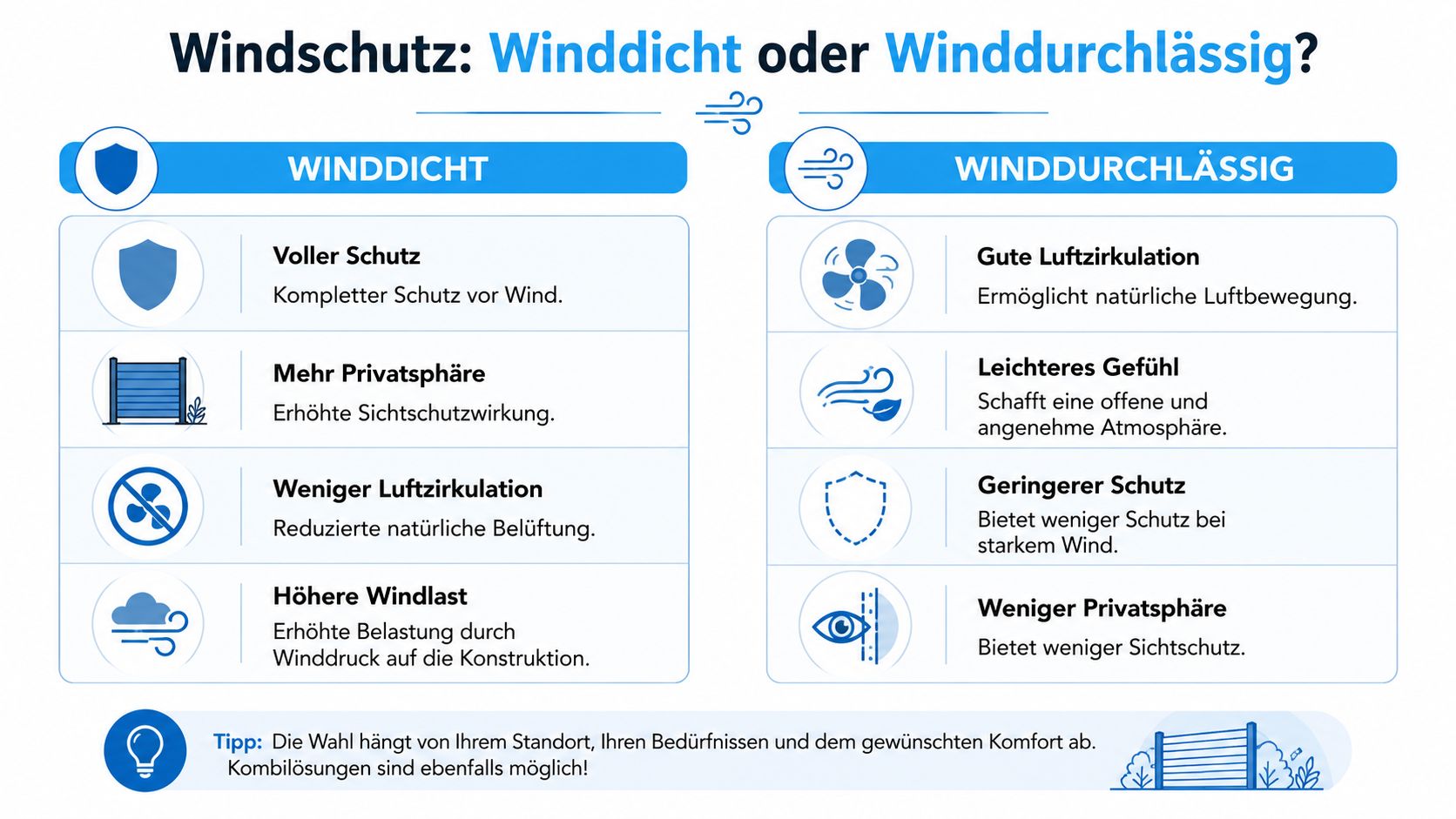 Balkon Windschutz seitlich: Der komplette Ratgeber 2026 3 Vergleichsgrafik zwischen winddichtem und winddurchlässigem Windschutz für den Balkon oder Garten inklusive Tipps für die Auswahl.
