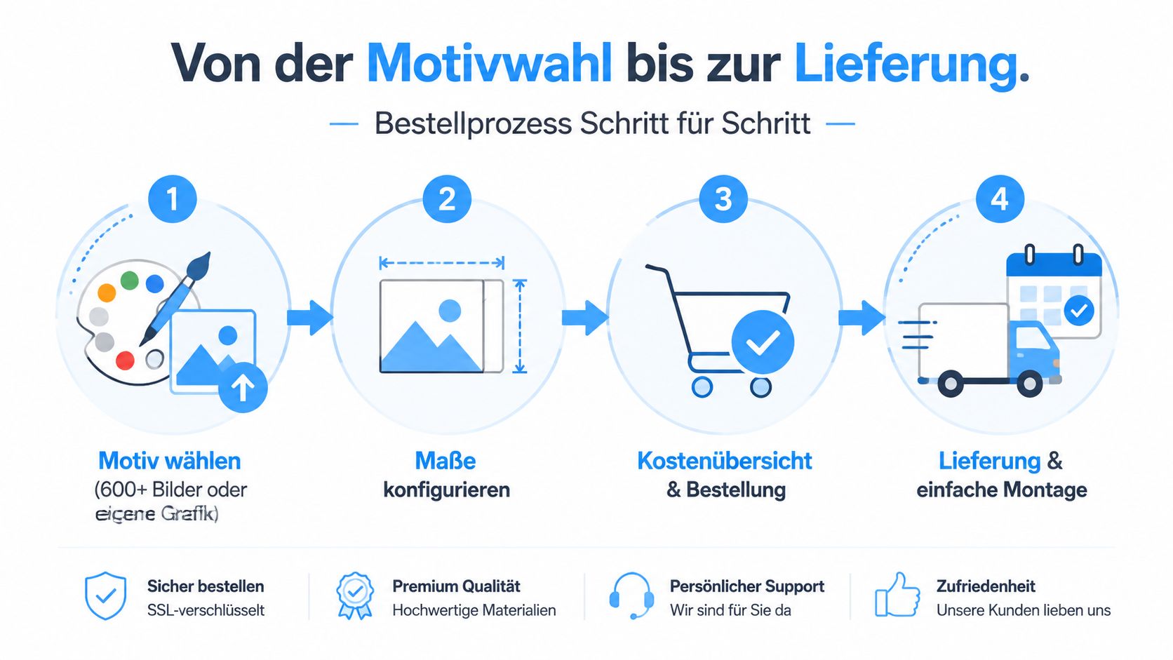 Balkon Sichtschutz kaufen: Der komplette Ratgeber 2026 9 Eine Schritt-für-Schritt-Anleitung zeigt den Bestellprozess für maßgefertigte Produkte von der Motivwahl bis zur schnellen Lieferung.