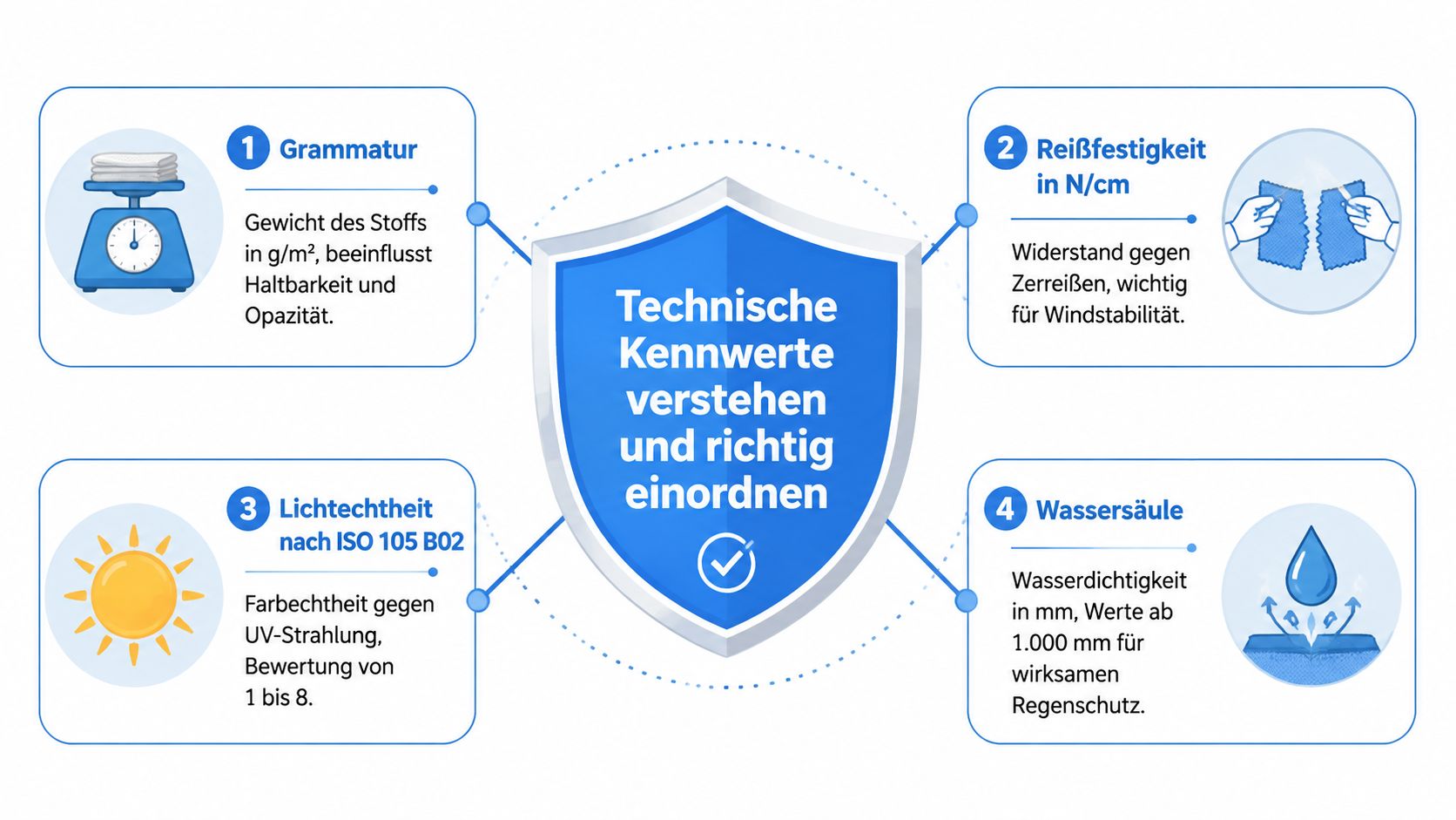 Balkon Sichtschutz Stoff: Materialien und Montage im 7 Eine Infografik erklärt die vier wichtigsten technischen Kennwerte von Balkon-Sichtschutzstoffen: Grammatur, Reißfestigkeit, Lichtechtheit und Wassersäule.
