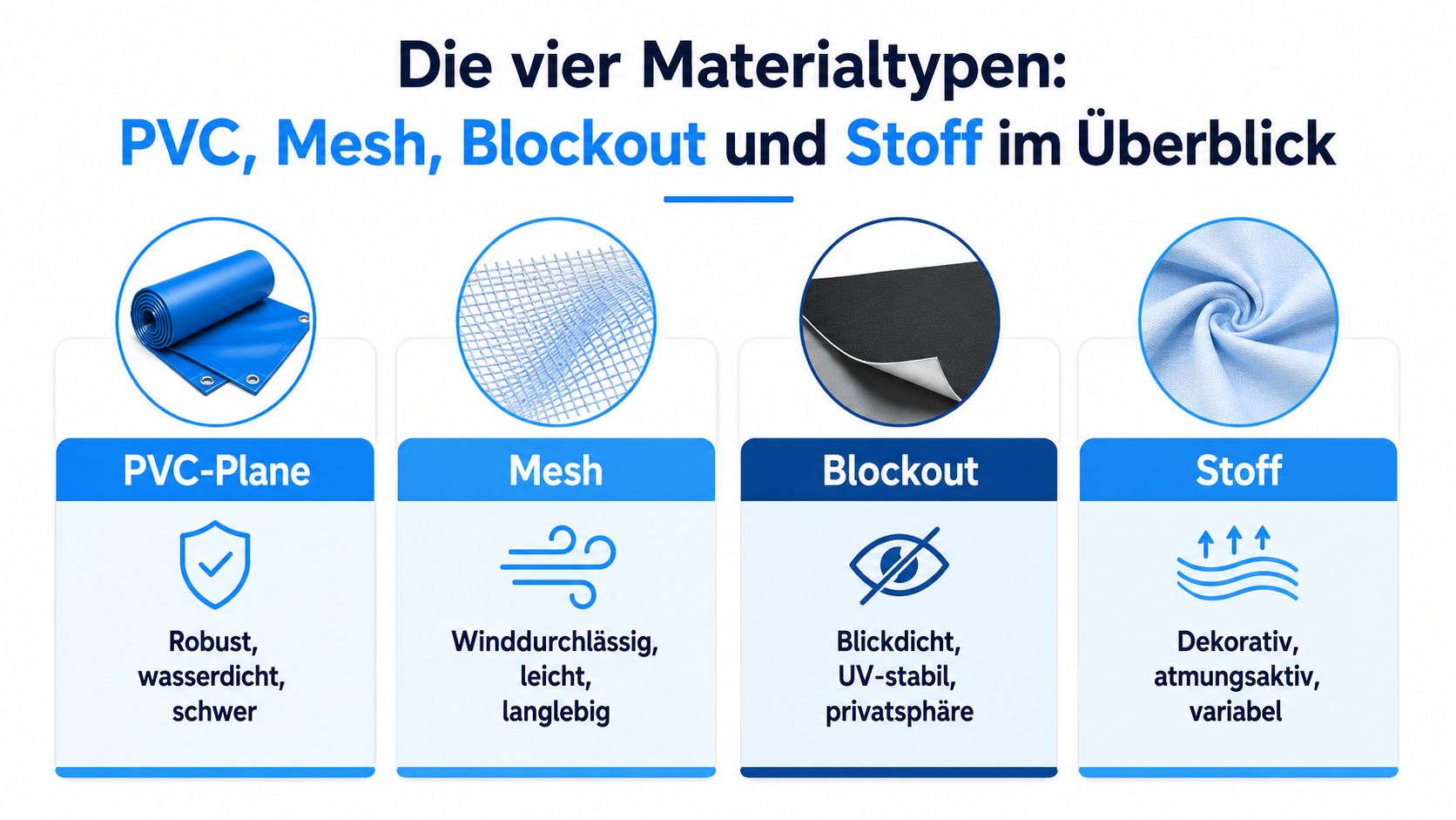 Sichtschutzplane Balkon: Der große Ratgeber 2026 5 Übersicht der vier Materialtypen für Sichtschutzplanen am Balkon: PVC-Plane, Mesh, Blockout und Stoff mit ihren jeweiligen Eigenschaften.