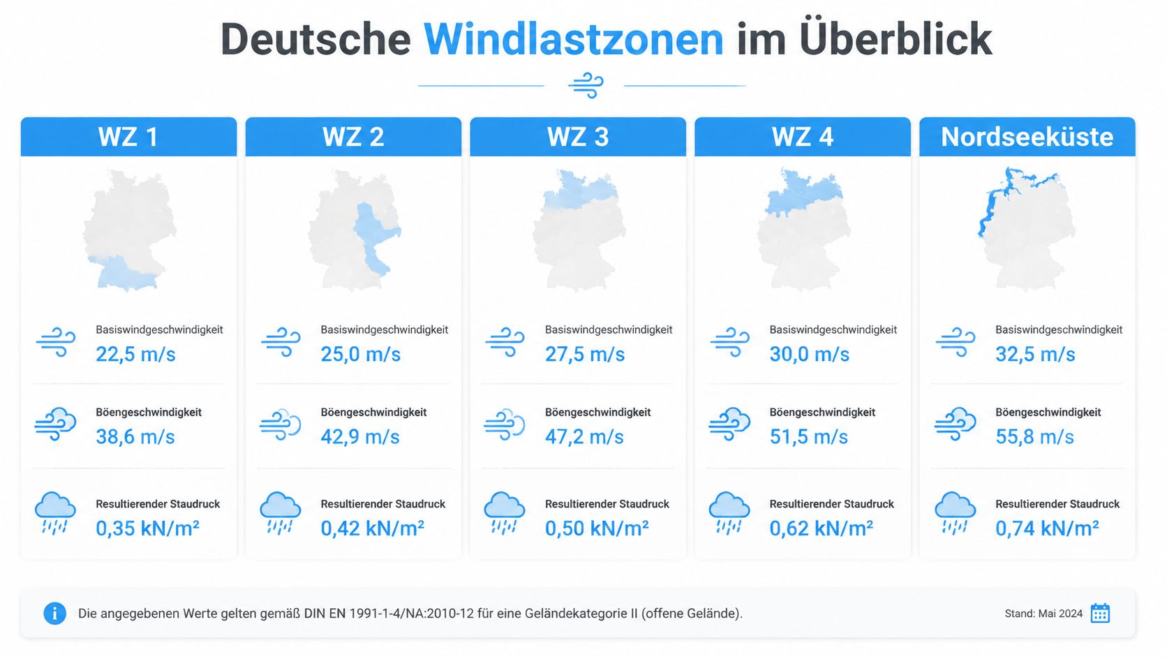 Balkon Sichtschutz windfest: Materialien, Montage und Recht 4 Übersichtskarte der deutschen Windlastzonen mit Basiswindgeschwindigkeiten, Böengeschwindigkeiten und resultierendem Staudruck für die Bauplanung nach DIN EN 1991.
