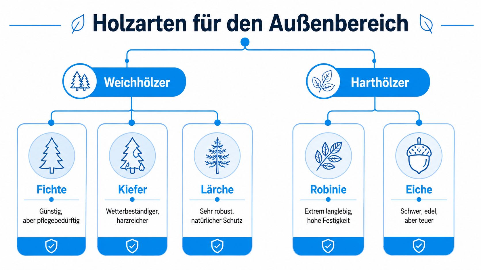 Balkon Sichtschutz Holz: Typen, Pflege und rechtliche Tipps 8 Ein strukturiertes Flussdiagramm, das verschiedene Holzarten für den Außenbereich in Weichhölzer und Harthölzer unterteilt.