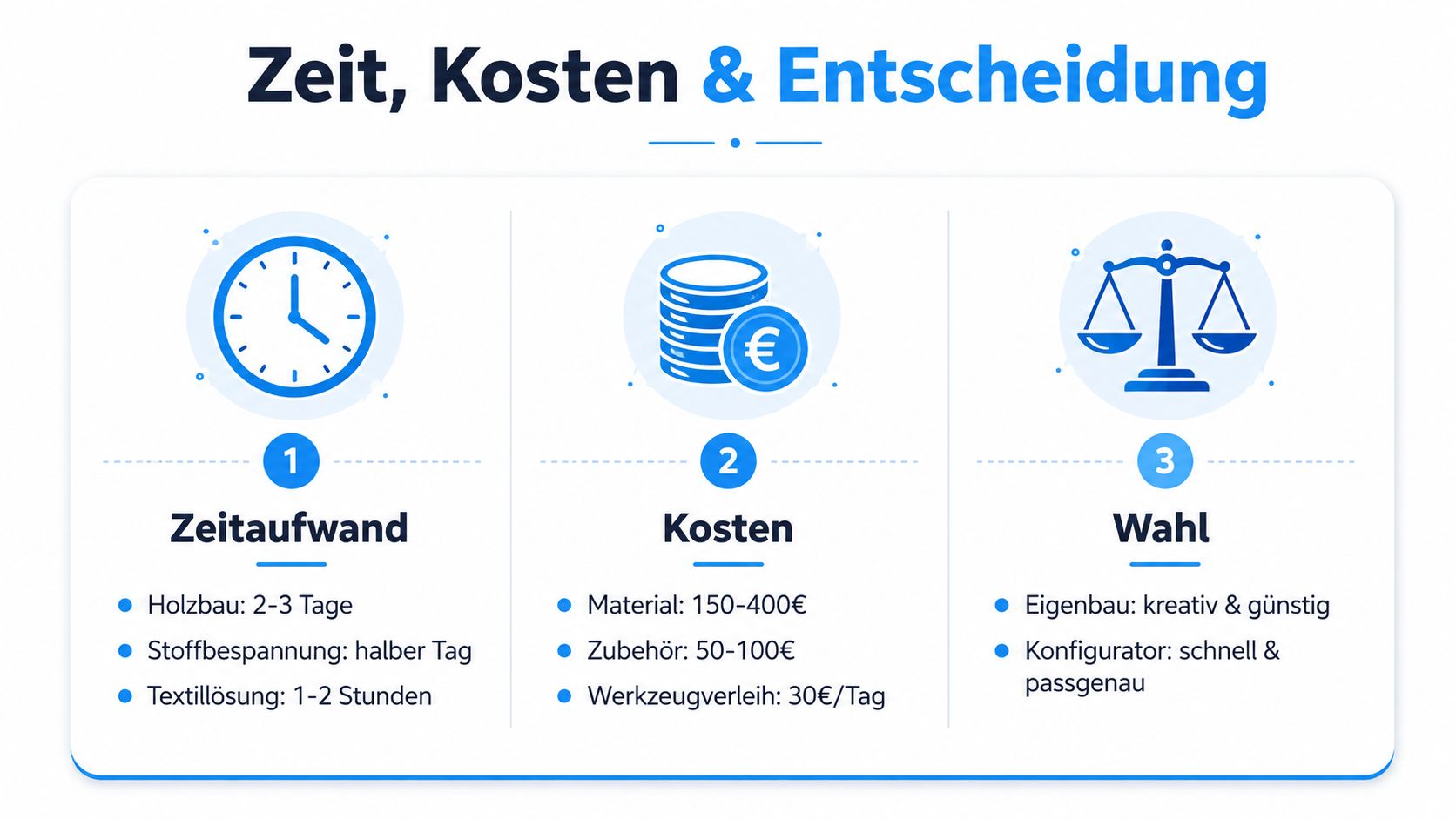 Sichtschutz Terrasse selber bauen: Anleitung in 5 Schritten 6 Eine Infografik mit dem Titel Zeit, Kosten & Entscheidung für den Sichtschutzbau auf der Terrasse.