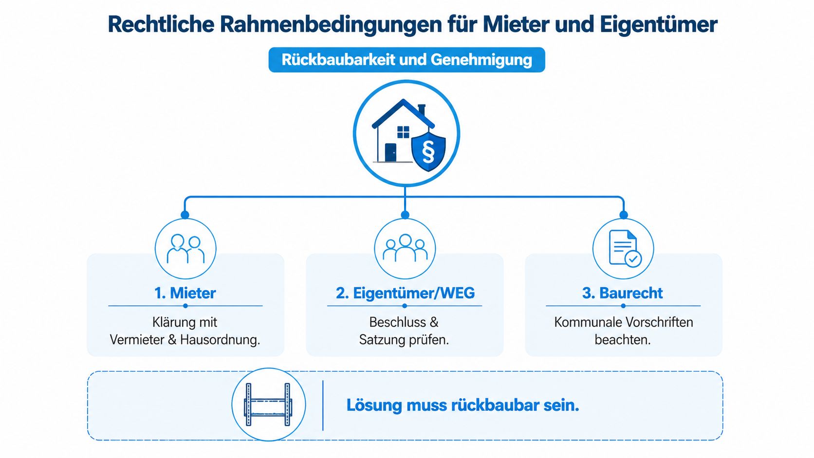 Balkon Sichtschutz kaufen: Der komplette Ratgeber 2026 8 Infografik zu rechtlichen Rahmenbedingungen für Mieter und Eigentümer bei der Installation von Balkonsichtschutz und Rückbaubarkeit.