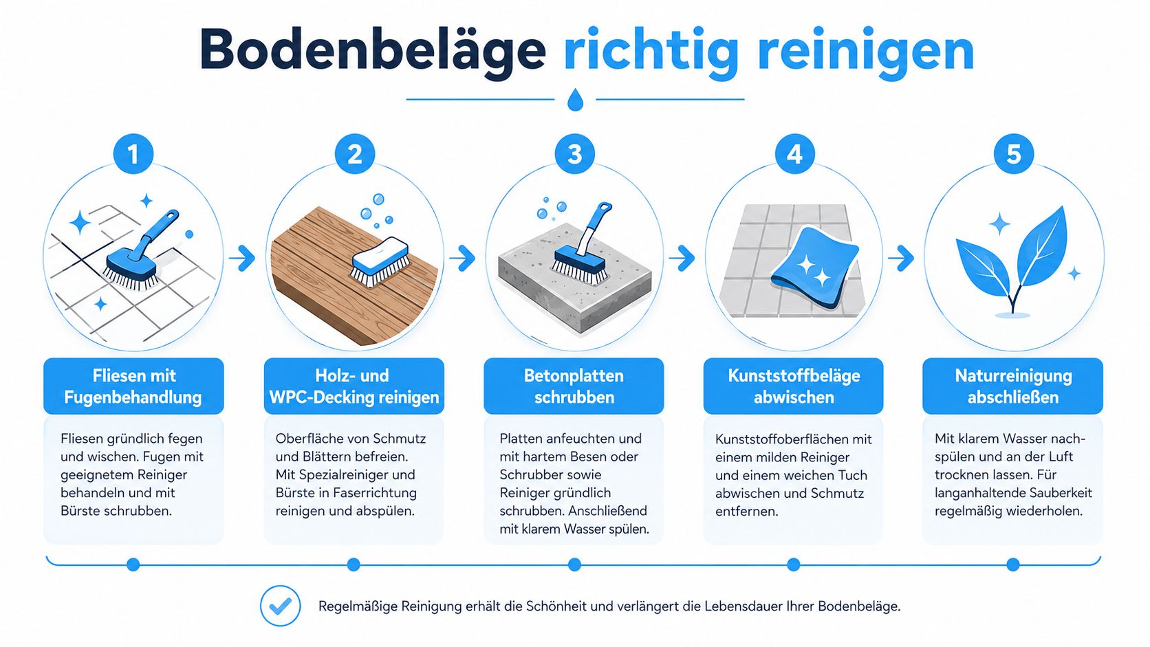 Balkon sauber machen: Schritt-für-Schritt-Anleitung 4 Eine Infografik zur richtigen Reinigung verschiedener Bodenbeläge wie Fliesen, Holz, Beton und Kunststoff auf Balkon oder Terrasse.