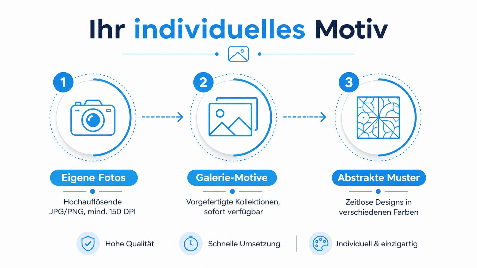 Vorhänge mit Motiv: Materialien, Druck und Pflege 5 Eine Infografik erklärt die drei Möglichkeiten zur Auswahl eines individuellen Motivs: eigene Fotos, Galerie-Motive oder abstrakte Muster.