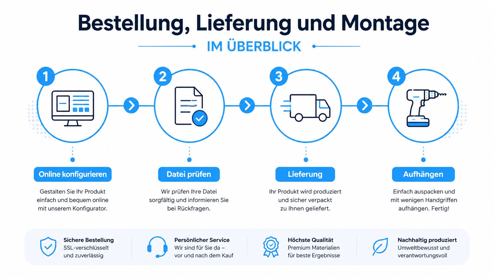 Flächenvorhänge nach Maß: Messen, Materialien und Bestellung 6 Eine Infografik mit vier Schritten zur Bestellung, Produktion und Montage von individuell konfigurierten Produkten.
