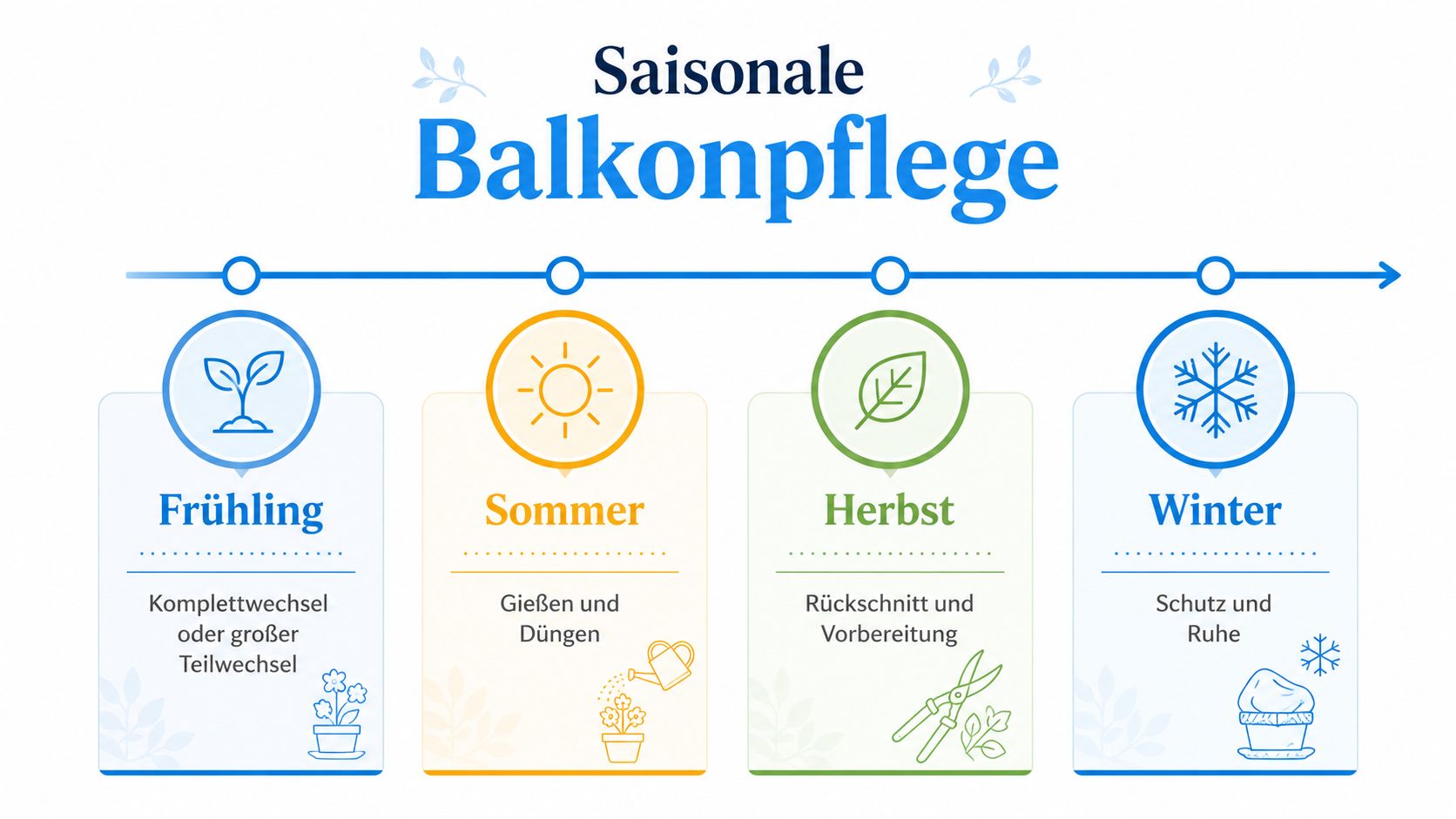 Wie oft Blumenerde wechseln Balkon: einfache Anleitung 2026 8 Eine Infografik zur saisonalen Balkonpflege, die Aufgaben für Frühling, Sommer, Herbst und Winter übersichtlich darstellt.