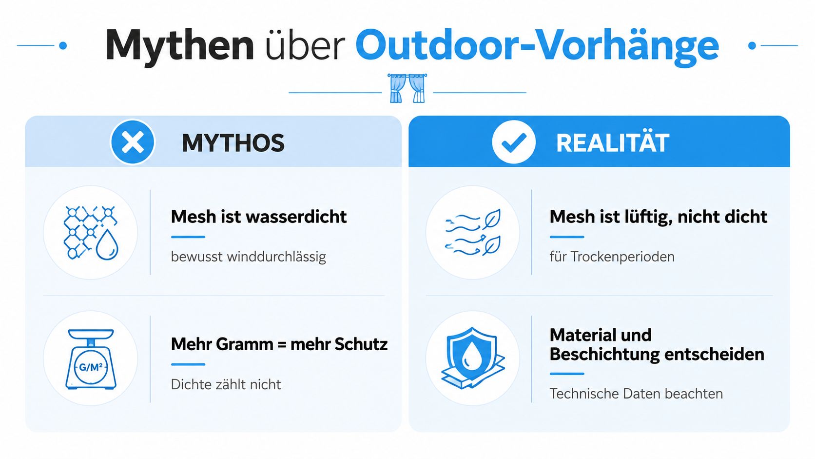 Outdoor Vorhang wasserdicht: Der große Praxisratgeber 7 Infografik über Mythen und Realität bei Outdoor-Vorhängen bezüglich Wasserdichtigkeit, Mesh-Gewebe und Materialbeschaffenheit.