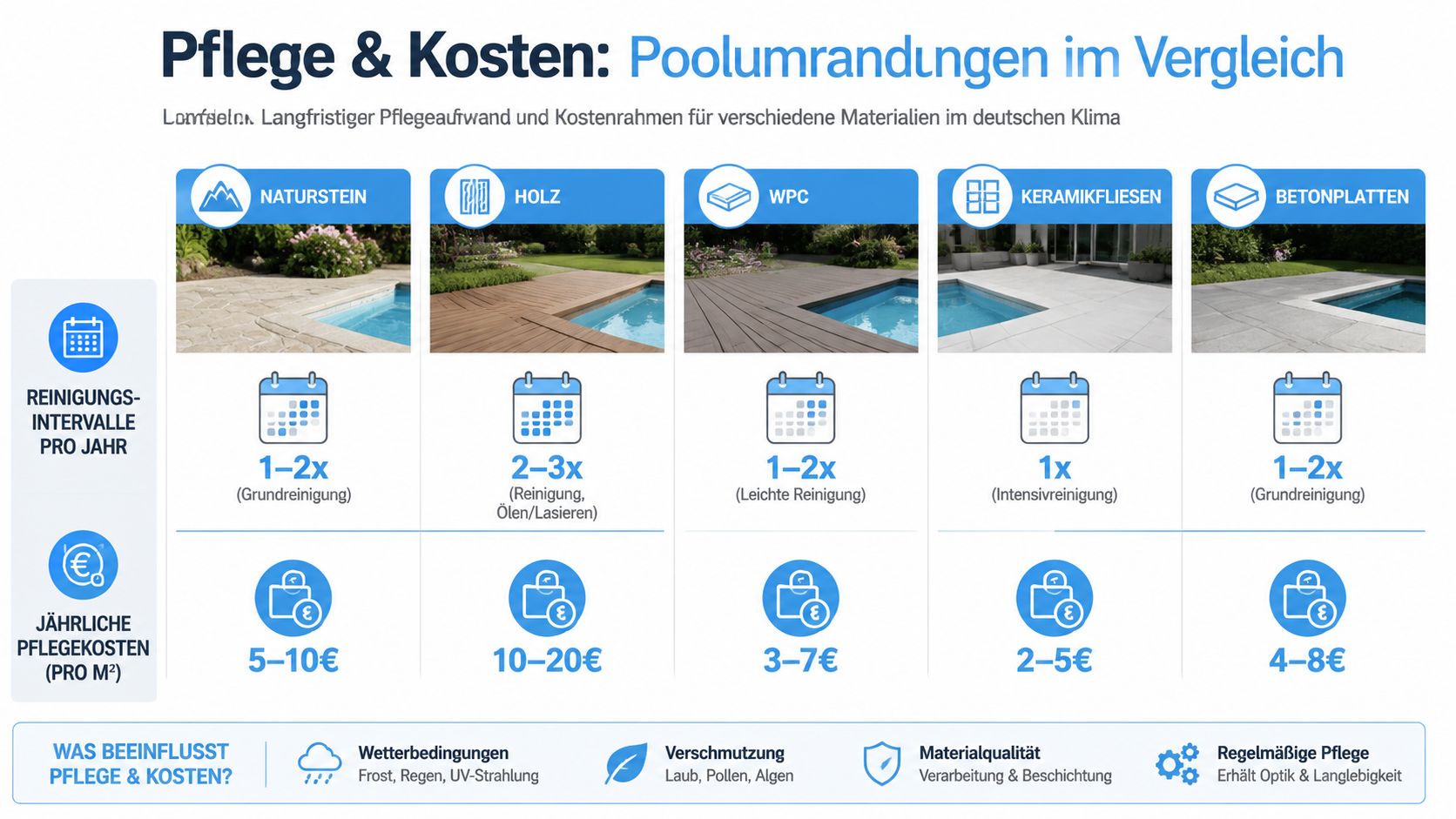 Ihre pool umrandung: Planung, Materialien & Kosten 2026 4 Vergleichstabelle zu Pflegeaufwand und jährlichen Kosten verschiedener Materialien für eine Poolumrandung im deutschen Klima.