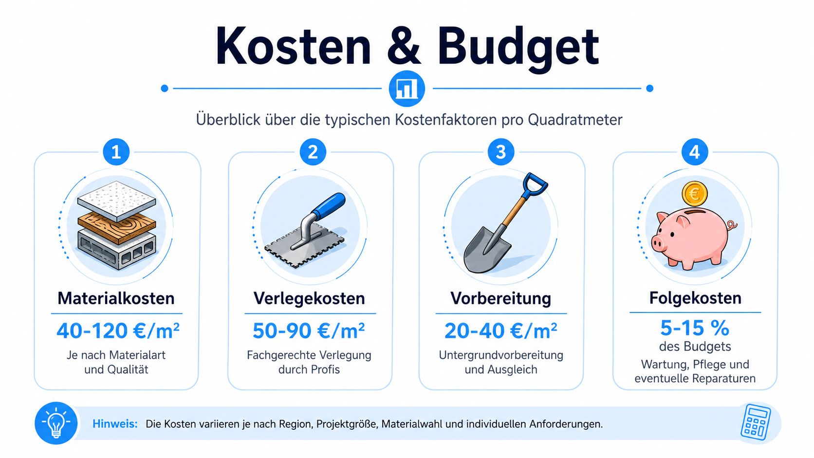 Pool Umrandung: Materialien, Kosten und Sicherheit 5 Übersicht der typischen Kostenfaktoren pro Quadratmeter für eine Poolumrandung mit Material-, Verlege-, Vorbereitungs- und Folgekosten in einer Grafik.