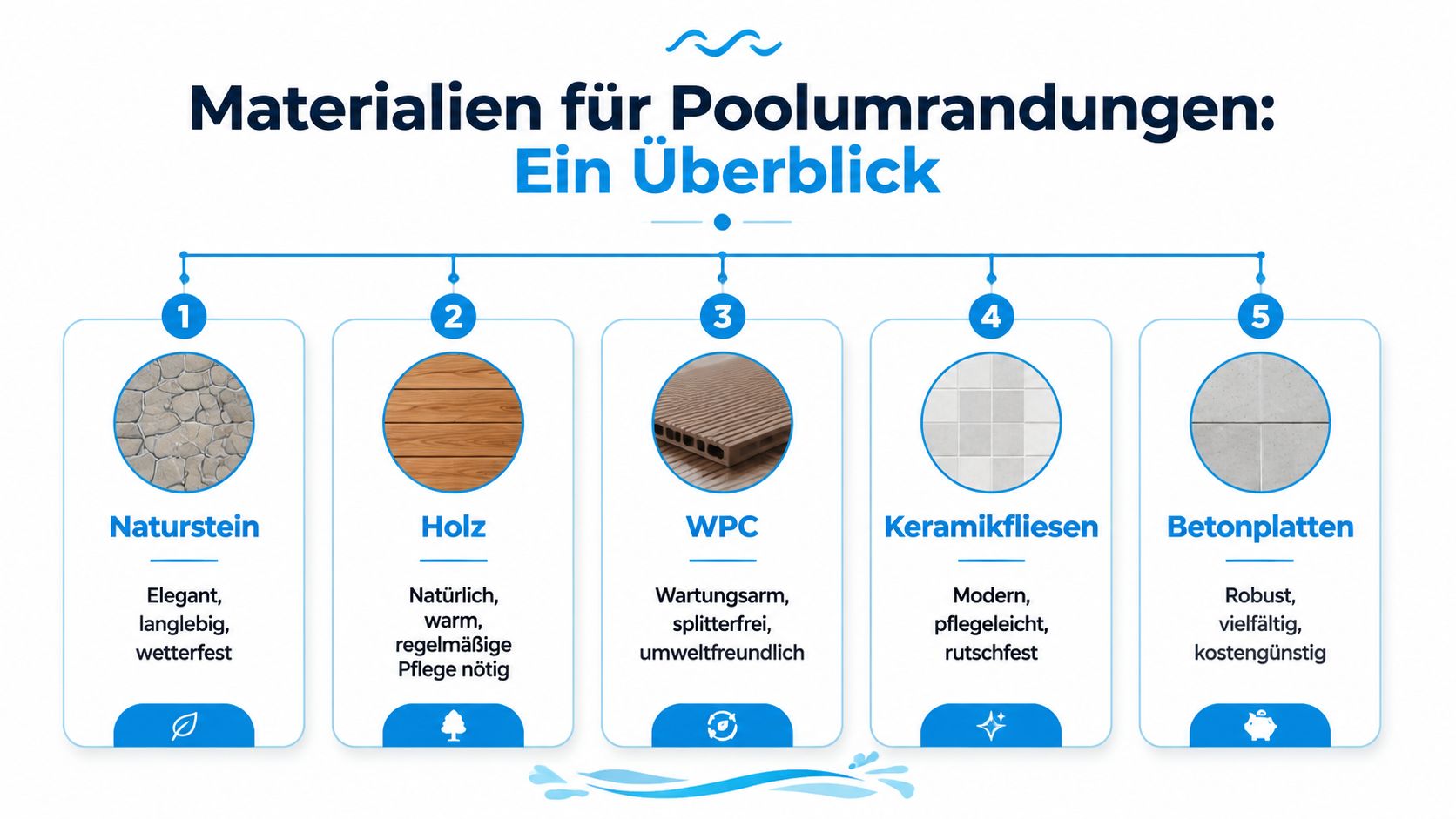 Ihre pool umrandung: Planung, Materialien & Kosten 2026 3 Eine Übersichtsgrafik mit fünf Materialien für Poolumrandungen, einschließlich Naturstein, Holz, WPC, Keramikfliesen und Betonplatten mit ihren Eigenschaften.