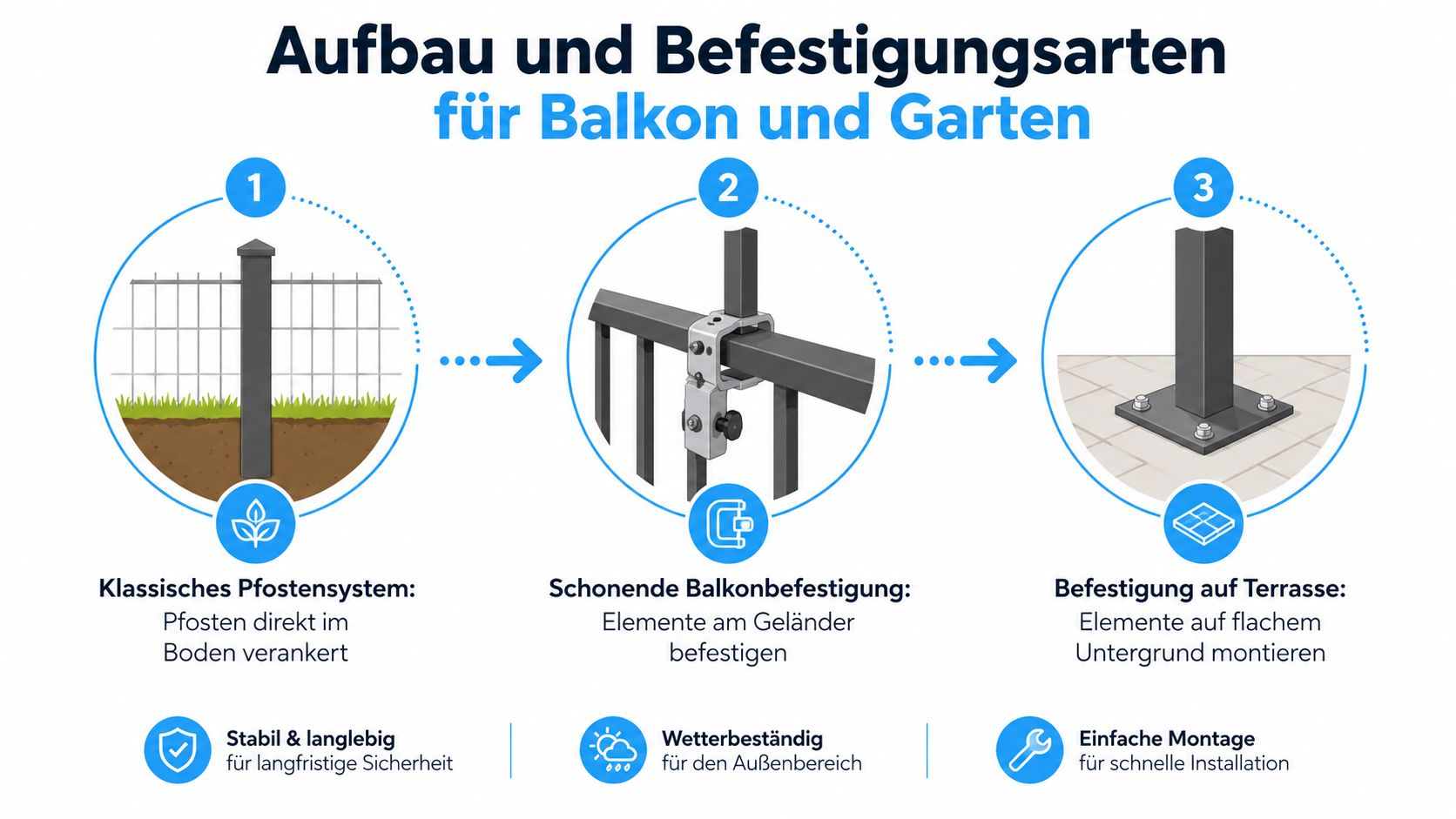 Sichtschutz Zaun Elemente: Materialien, Aufbau, Recht 3 Infografik zur Montage von Sichtschutz-Zäunen mit drei verschiedenen Befestigungssystemen für Garten, Balkon und Terrasse.
