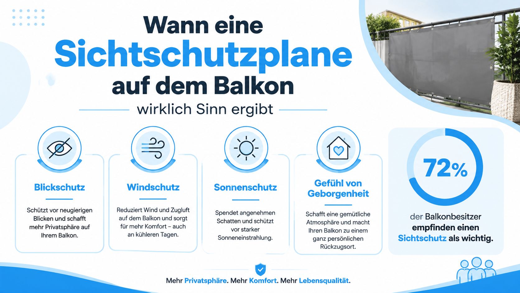 Sichtschutzplane Balkon: Der große Ratgeber 2026 4 Infografik über die Vorteile einer Sichtschutzplane auf dem Balkon, einschließlich Sicht-, Wind-, Sonnenschutz und mehr Privatsphäre.