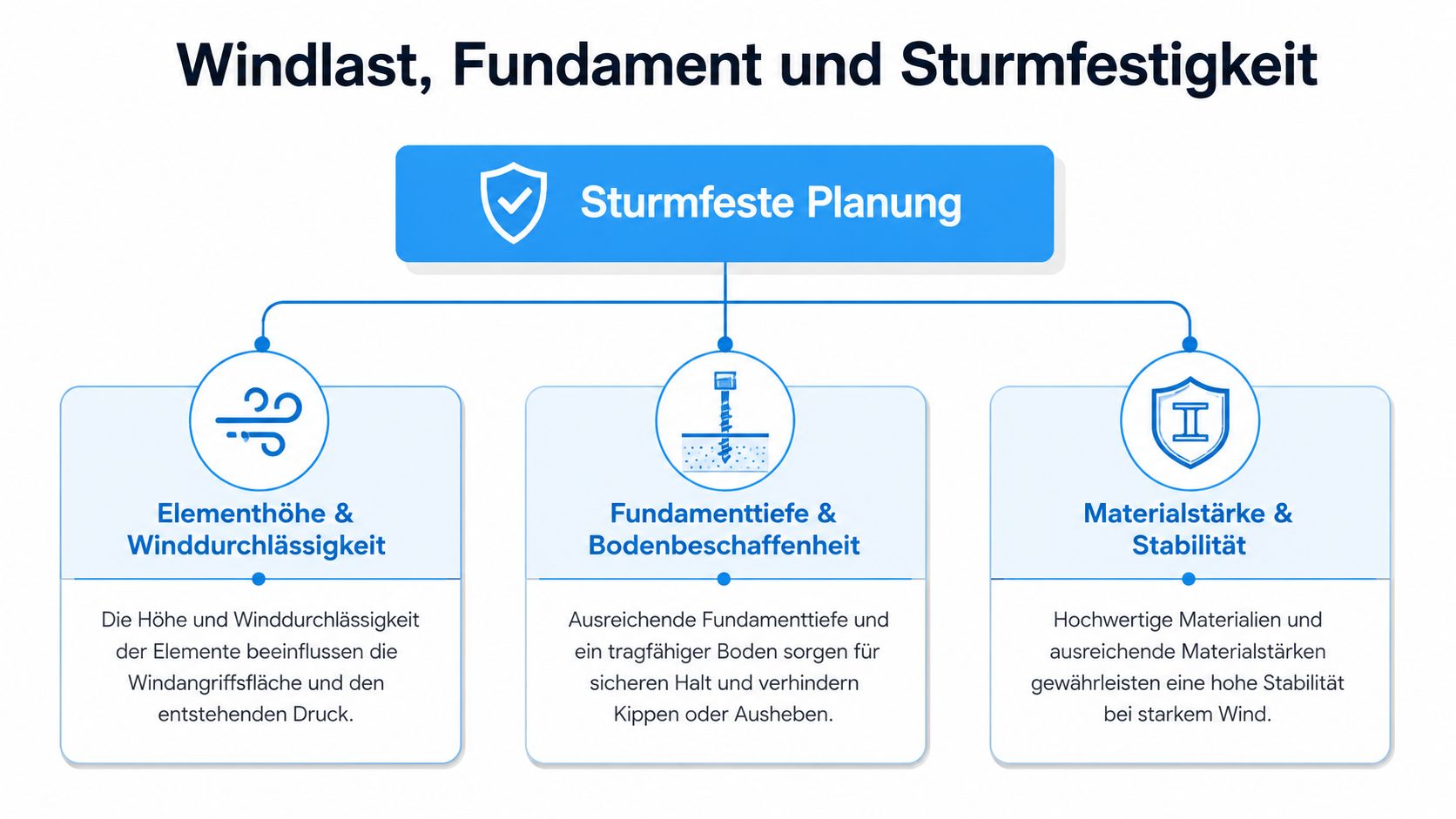 Sichtschutz Zaun Elemente: Materialien, Aufbau, Recht 4 Infografik zur sturmfesten Planung von Zaunelementen unter Berücksichtigung von Windlast, Fundamenttiefe und Materialstabilität.