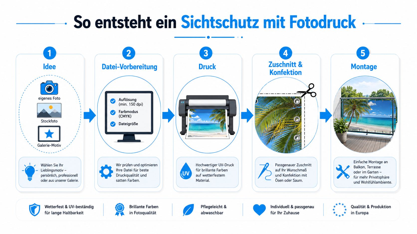 Sichtschutz mit Fotodruck für Balkon und Terrasse 4 Infografik zum Prozess der Herstellung eines individuellen Sichtschutzes mit Fotodruck für Balkon, Terrasse und Garten.