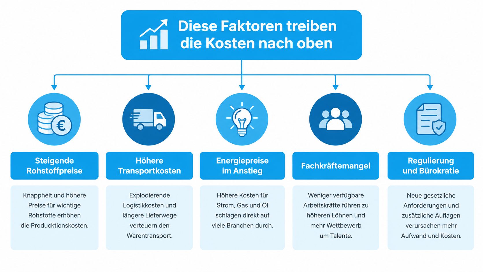 Balkonverkleidung Kosten: Preise, Materialien und Spartipps 3 Eine Infografik mit fünf Faktoren, die aktuell zu steigenden Produktions- und Betriebskosten in der Wirtschaft führen.