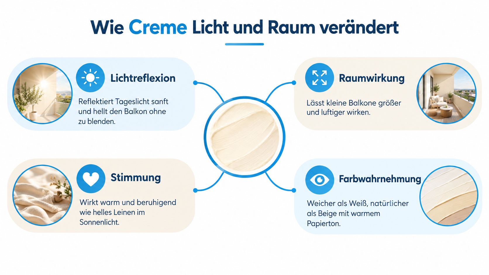 Balkon Sichtschutz Creme richtig wählen und kombinieren 4 Eine Infografik zeigt, wie die Farbe Creme Balkone aufhellt, optisch vergrößert und eine beruhigende Atmosphäre schafft.