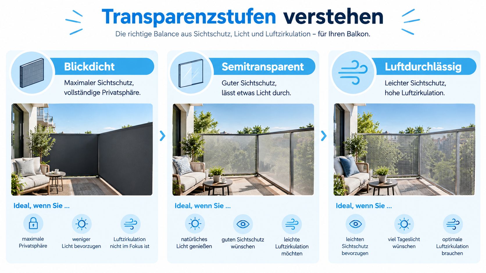 Balkon Sichtschutz Hellgrau optimal wählen – Ratgeber 5 Infografik zur Auswahl von Balkon-Sichtschutz mit drei verschiedenen Stufen für Privatsphäre, Lichtdurchlässigkeit und Luftzirkulation.