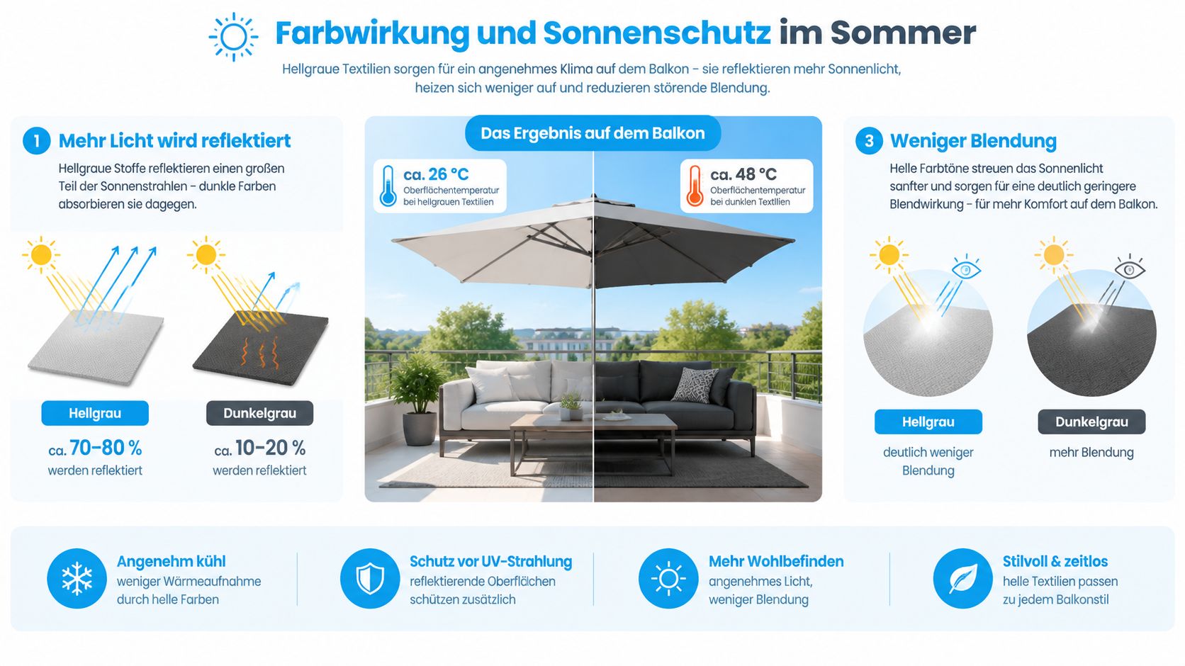 Balkon Sichtschutz Hellgrau optimal wählen – Ratgeber 3 Infografik über die Vorteile von hellgrauen Textilien für den Sonnenschutz auf dem Balkon im Sommer.