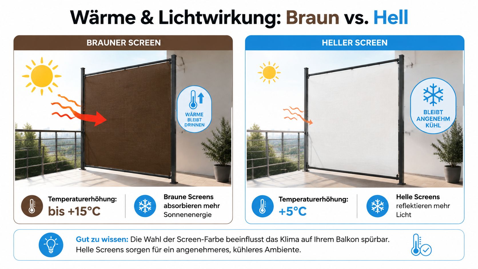 Balkon Sichtschutz Braun: Materialien, Pflege und Montage 4 Vergleich zwischen braunem und hellem Balkon-Sichtschutz hinsichtlich ihrer Wirkung auf Temperatur und Licht auf einem Balkon.
