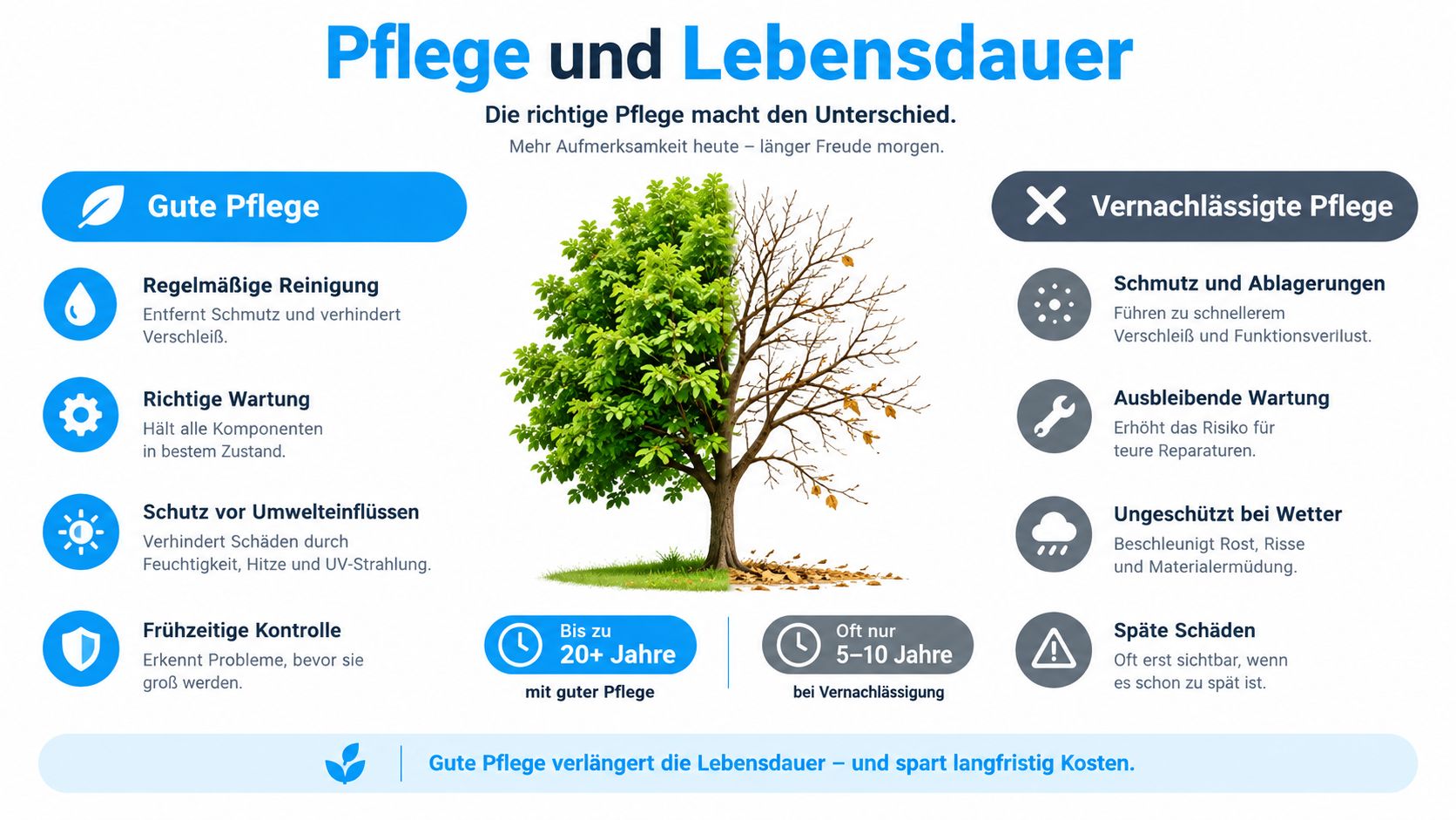 Vorhang mit Motiv: Materialien, Druck und Pflege 5 Eine Infografik, die zeigt, wie gute Pflege die Lebensdauer von Gegenständen im Vergleich zu Vernachlässigung deutlich verlängert.