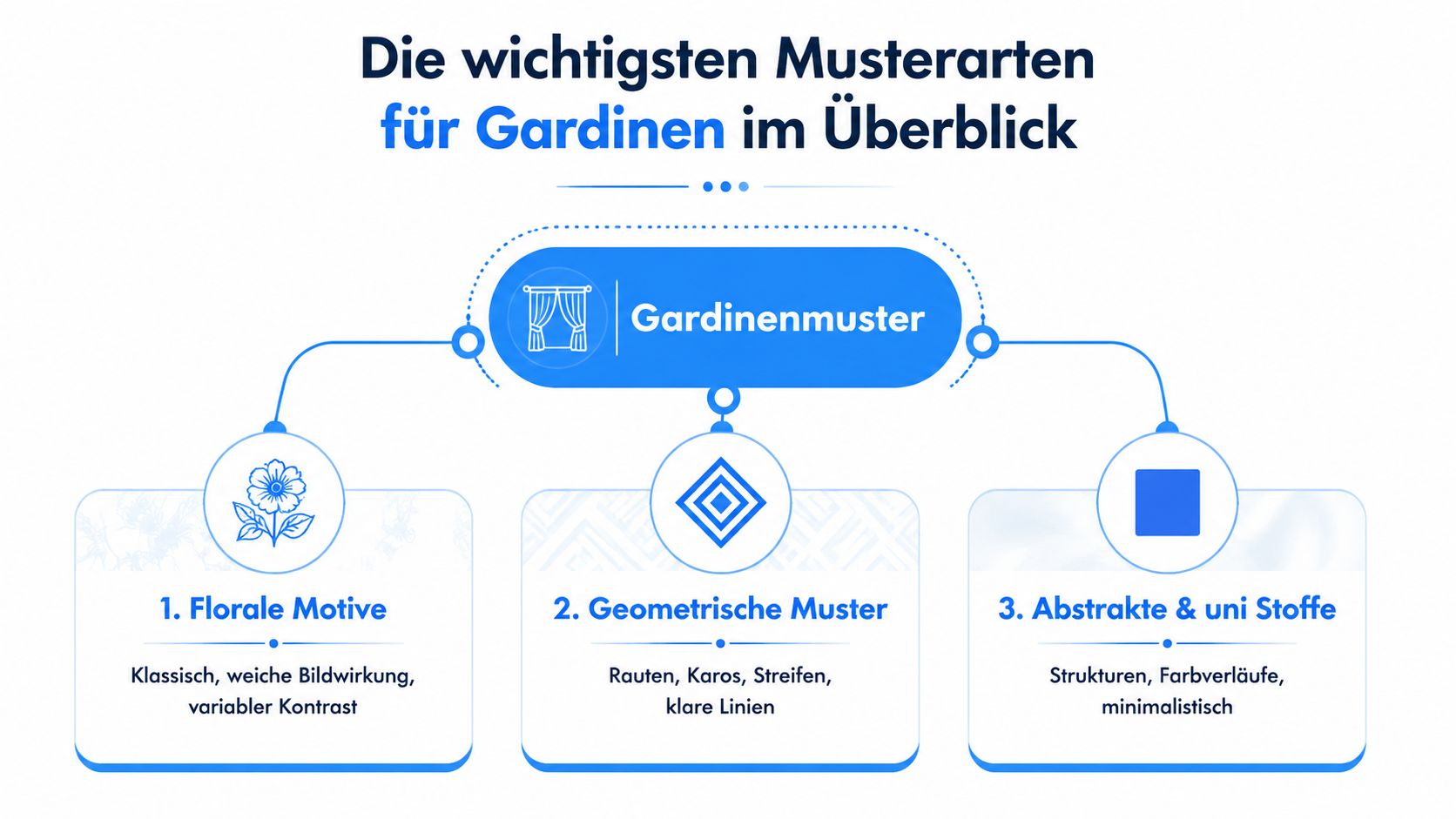 Gardine mit Muster: Stoffe, Stile und Einsatztipps 3 Übersichtsgrafik der drei wichtigsten Musterarten für Gardinen: florale Motive, geometrische Muster sowie abstrakte und uni Stoffe.