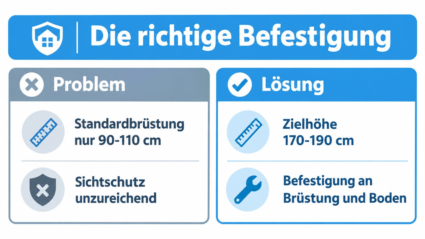 Befestigung für Sichtschutz auf Balkon und Terrasse 3 Eine Infografik zur richtigen Befestigung von Sichtschutz, die Probleme bei Standardbrüstungen und entsprechende Lösungen für optimale Höhen aufzeigt.