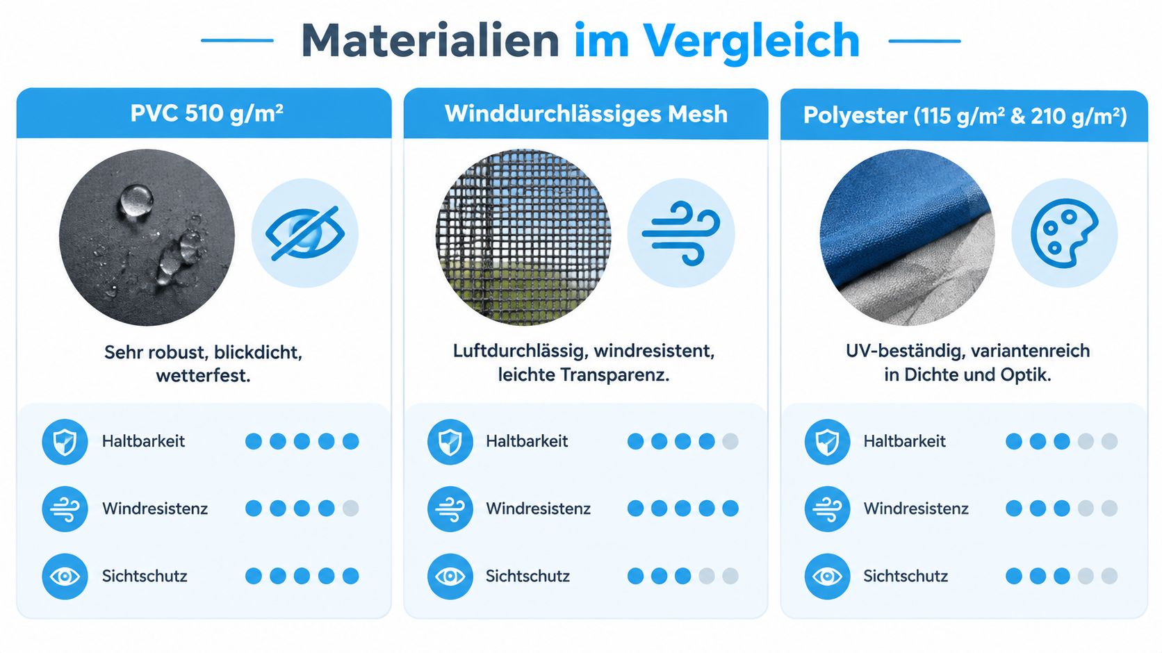 Balkon Sichtschutz Hellgrau optimal wählen – Ratgeber 4 Vergleichstabelle verschiedener Balkon Sichtschutz Materialien wie PVC, Mesh und Polyester hinsichtlich Haltbarkeit, Windresistenz und Sichtschutz.