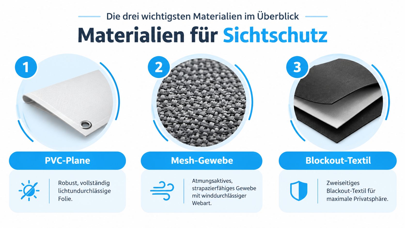 Blickdichter Balkon Sichtschutz: Planung und Montage 2026 4 Übersicht der drei wichtigsten Materialien für blickdichten Balkon-Sichtschutz: PVC-Plane, Mesh-Gewebe und Blockout-Textil mit ihren jeweiligen Haupteigenschaften.