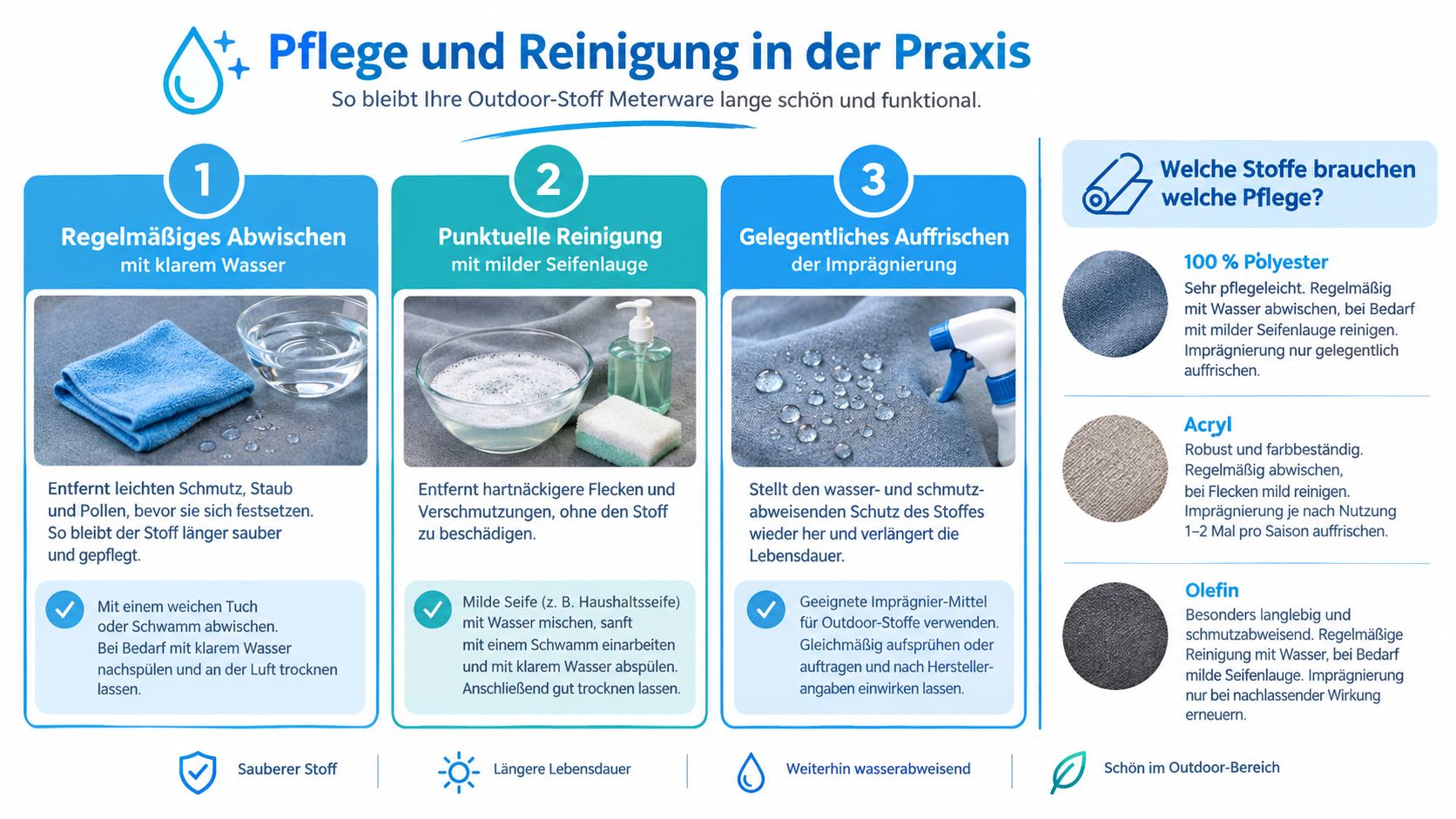 Outdoor Stoff Meterware: Der große Materialguide 4 Eine Infografik zur Pflege und Reinigung von Outdoor-Stoffen mit praktischen Anleitungen für eine lange Lebensdauer.