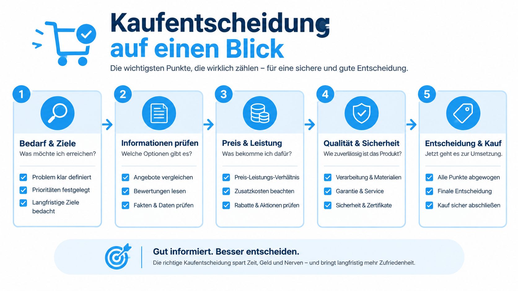 Vorhang mit Motiv: Materialien, Druck und Pflege 6 Eine Infografik mit fünf Schritten für eine informierte Kaufentscheidung, inklusive Tipps zur Bedarfsanalyse, Preis-Leistungs-Prüfung und Qualitätssicherung.