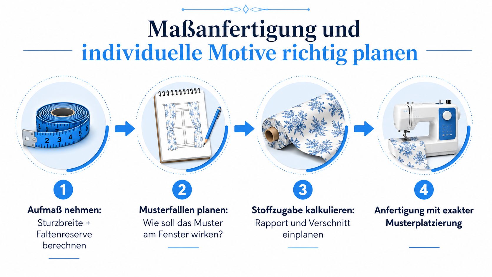 Gardine mit Muster: Stoffe, Stile und Einsatztipps 5 Eine Infografik mit vier Schritten zur Planung von maßgefertigten Gardinen mit individuellem Muster für das Fenster.