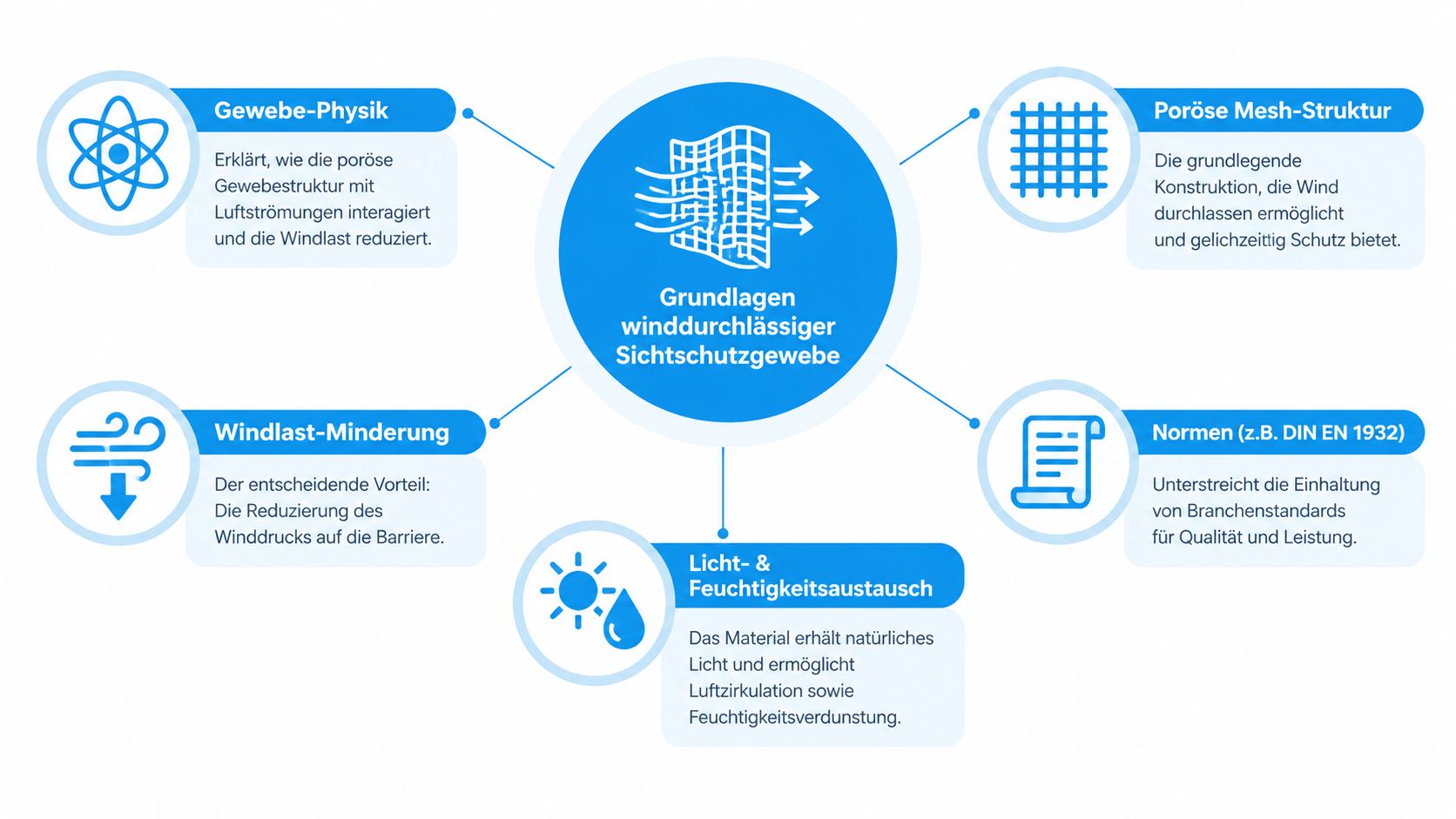Sichtschutz winddurchlässig Motiv und Materialien 3 Eine Infografik erklärt die technischen Grundlagen und Vorteile von winddurchlässigen Sichtschutzgeweben für den Außenbereich.