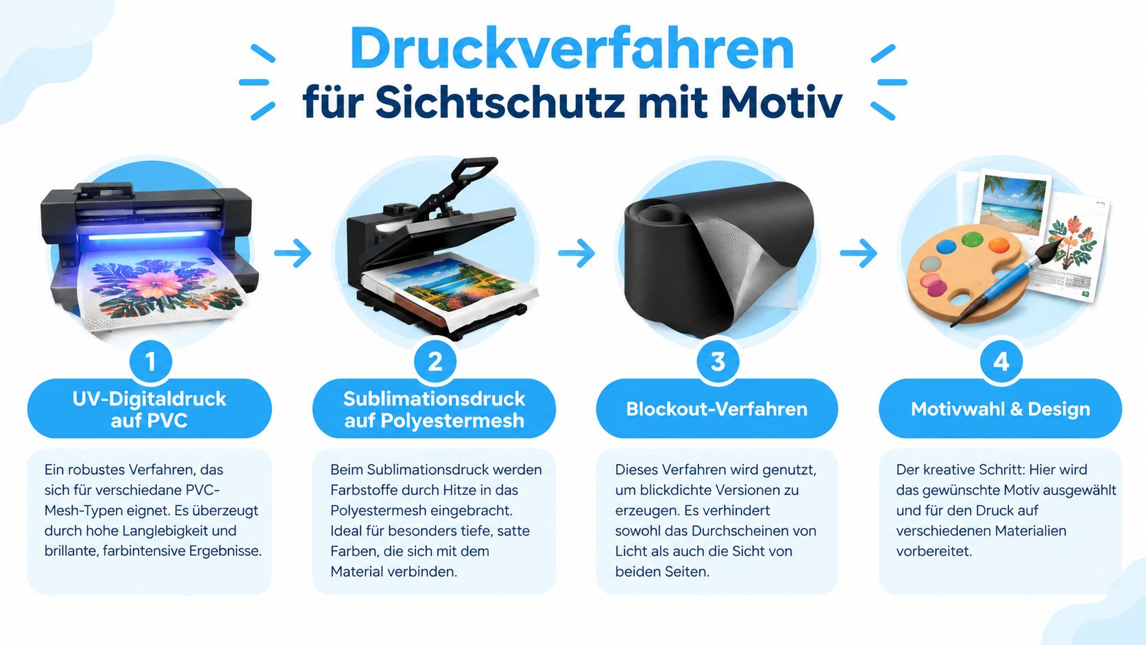 Sichtschutz winddurchlässig Motiv und Materialien 4 Grafik zeigt vier Schritte der Druckverfahren für Sichtschutz mit Motiv, von der Materialwahl bis zum fertigen Druck.