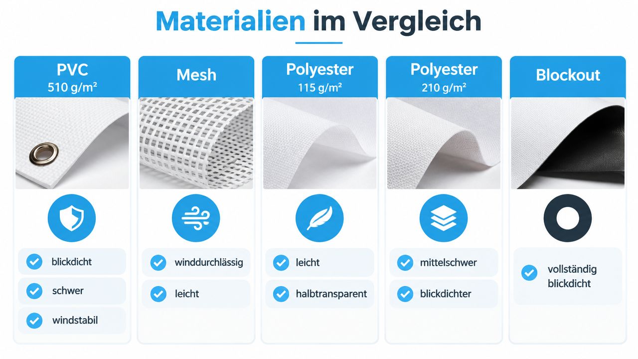 Sichtschutz 160 cm hoch richtig wählen und montieren 4 Vergleichstabelle verschiedener Werbematerialien wie PVC, Mesh, Polyester und Blockout mit ihren spezifischen Produkteigenschaften wie Gewicht und Durchlässigkeit.