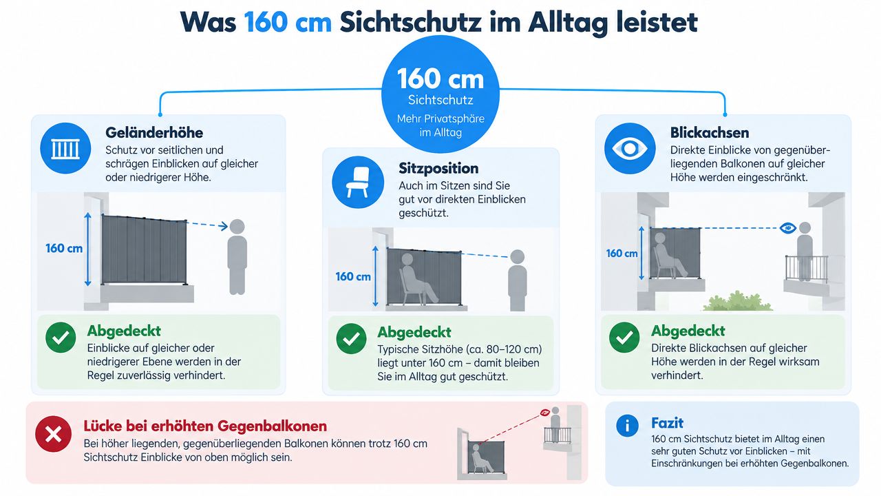 Sichtschutz 160 cm hoch richtig wählen und montieren 3 Infografik zur Schutzwirkung eines 160 cm hohen Sichtschutzes auf Balkonen gegenüber neugierigen Blicken aus verschiedenen Höhen.