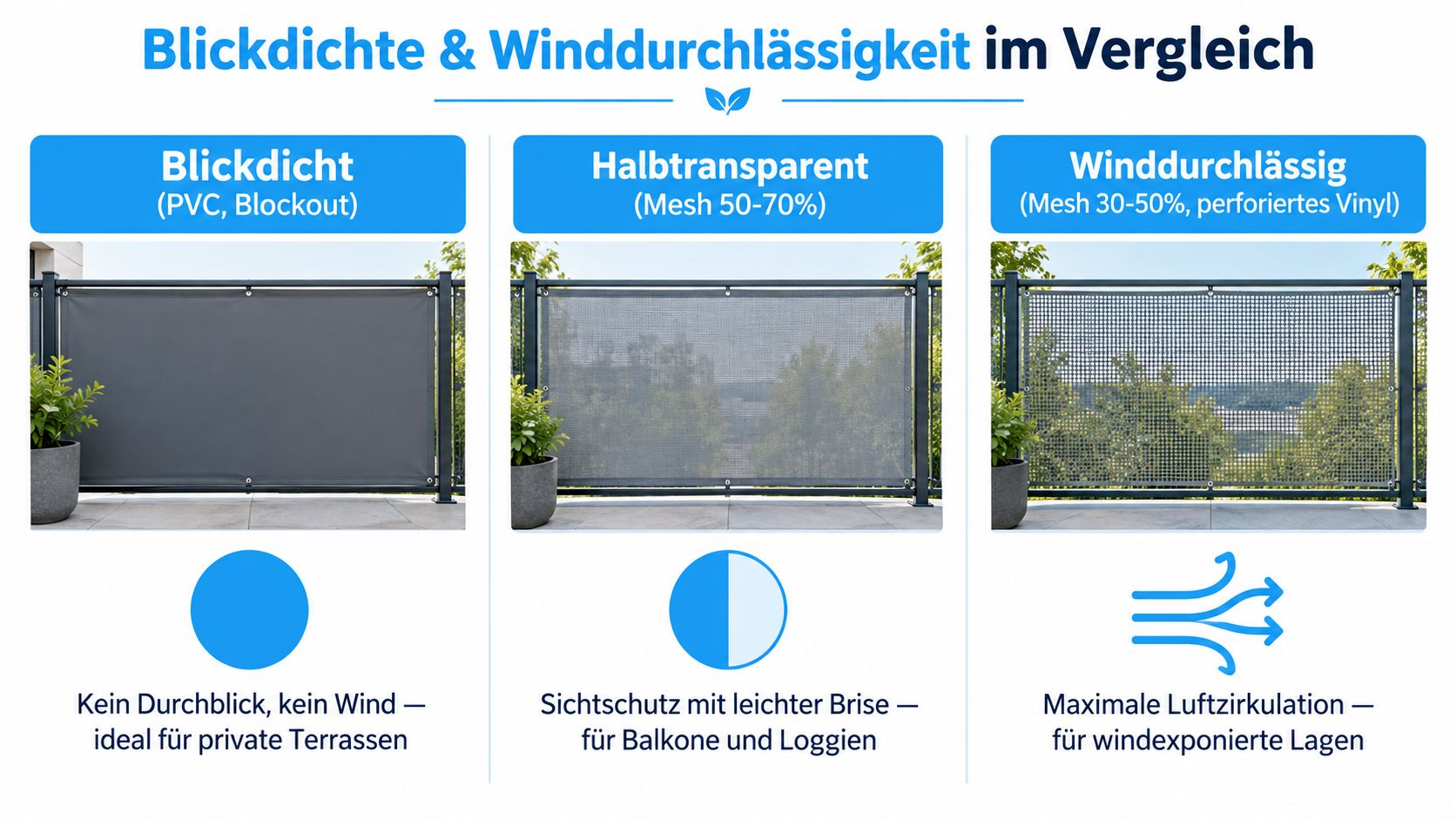 Sichtschutzbanner Garten: Tipps für Montage und Pflege 2026 4 Vergleich von drei verschiedenen Sichtschutzbanner-Typen für Balkone und Terrassen in Bezug auf Blickdichte und Winddurchlässigkeit.